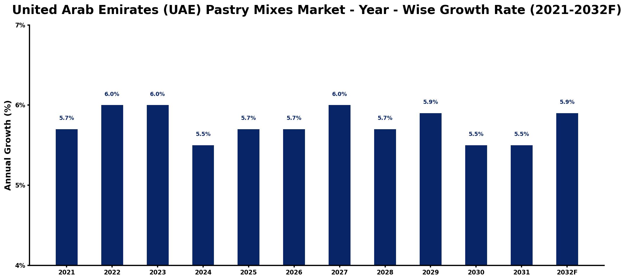 United Arab Emirates (UAE) Pastry Mixes Market Year-wise Growth Rate and Key Drivers