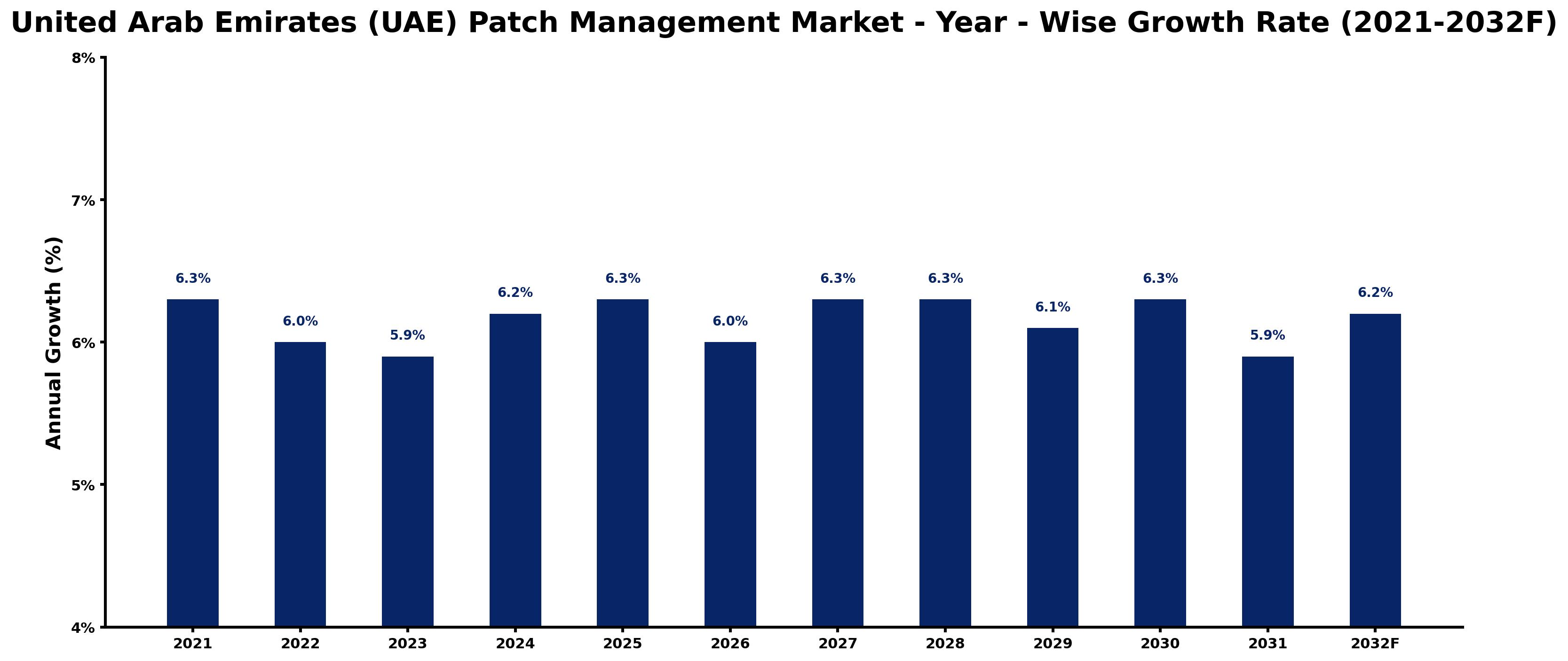 United Arab Emirates (UAE) Patch Management Market Year-wise Growth Rate and Key Drivers