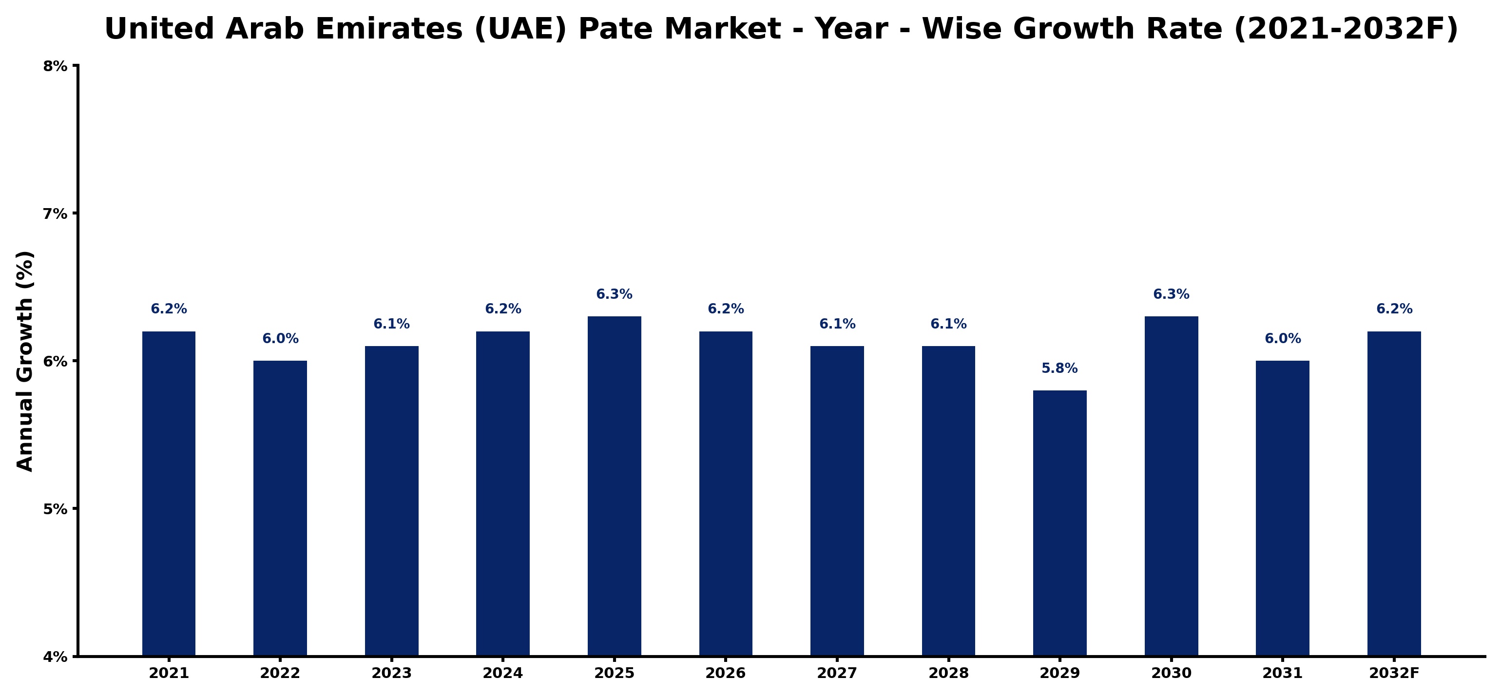 United Arab Emirates (UAE) Pate Market Year-wise Growth Rate and Key Drivers