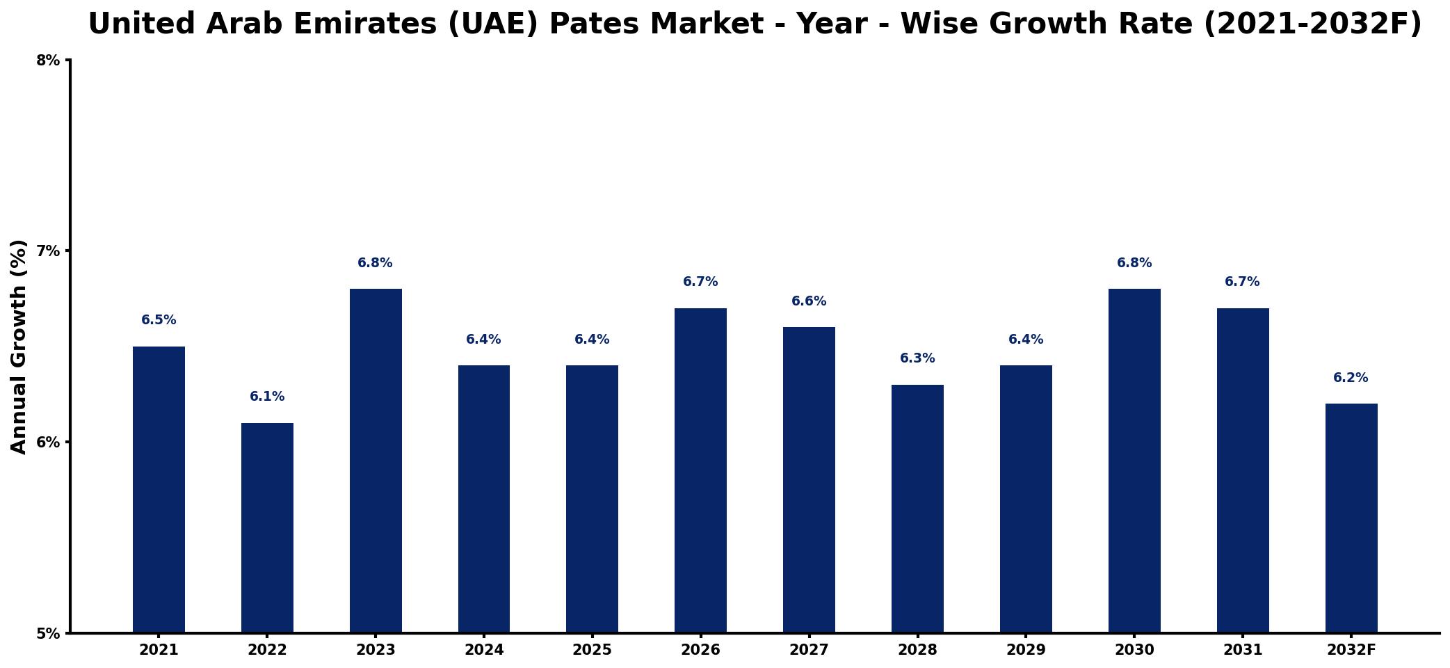 United Arab Emirates (UAE) Pates Market Year-wise Growth Rate and Key Drivers