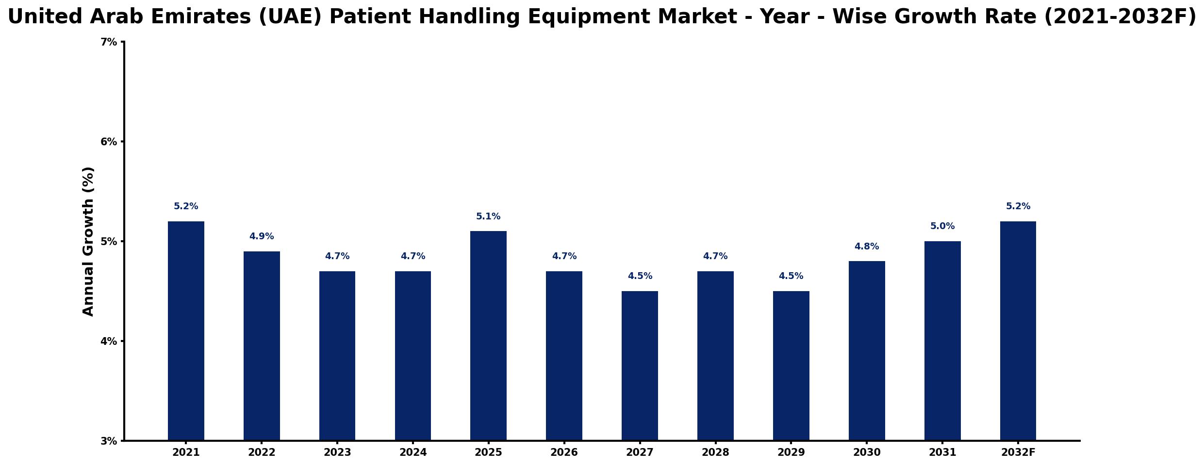 United Arab Emirates (UAE) Patient Handling Equipment Market Year-wise Growth Rate and Key Drivers