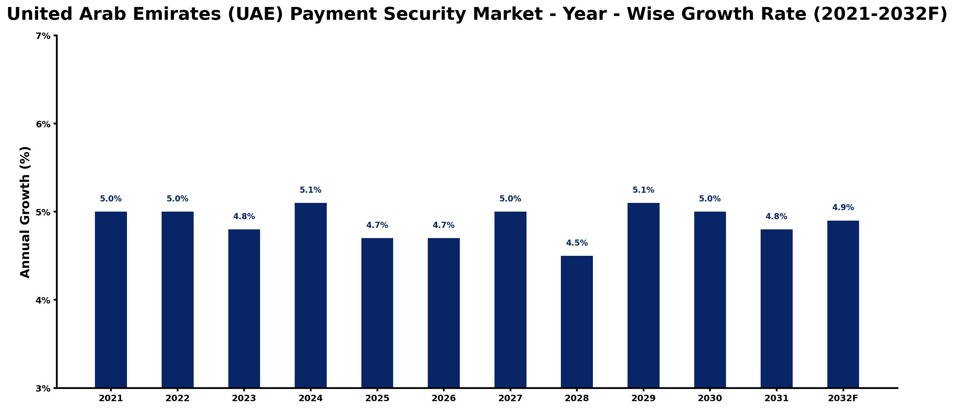 United Arab Emirates (UAE) Payment Security Market Year-wise Growth Rate and Key Drivers