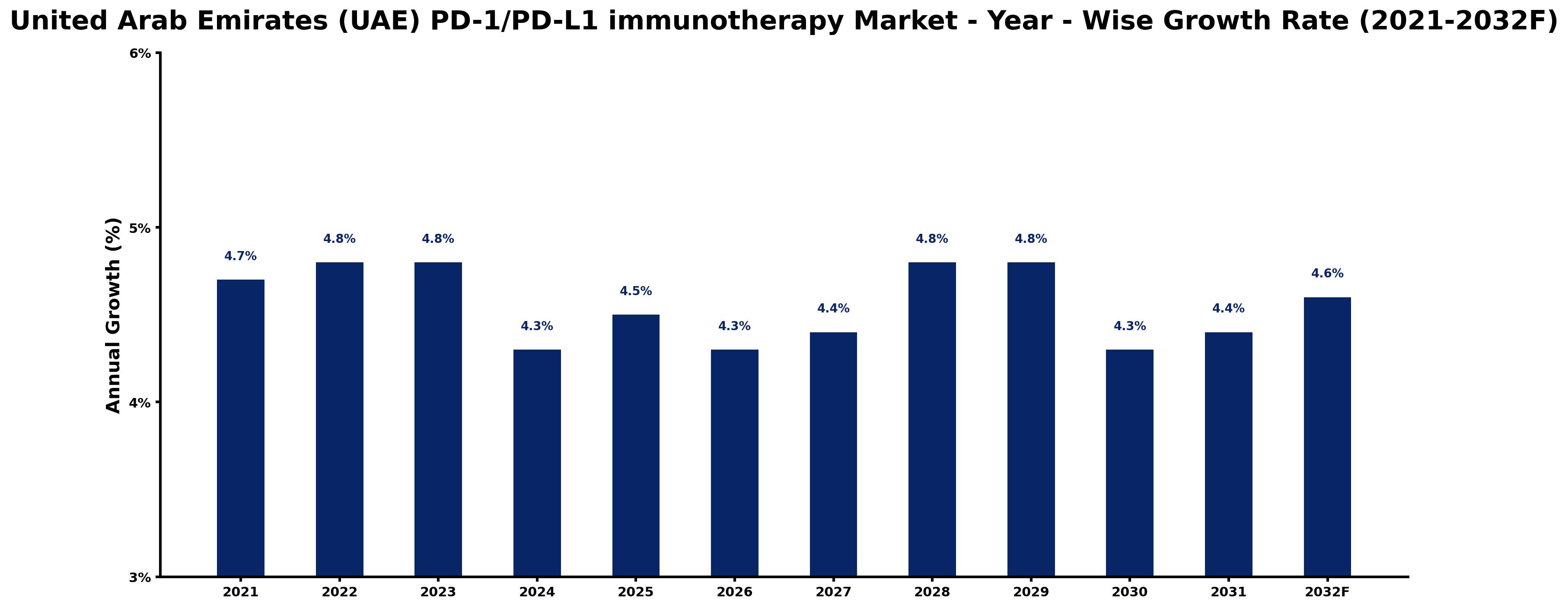 United Arab Emirates (UAE) PD-1/PD-L1 immunotherapy Market Year-wise Growth Rate and Key Drivers