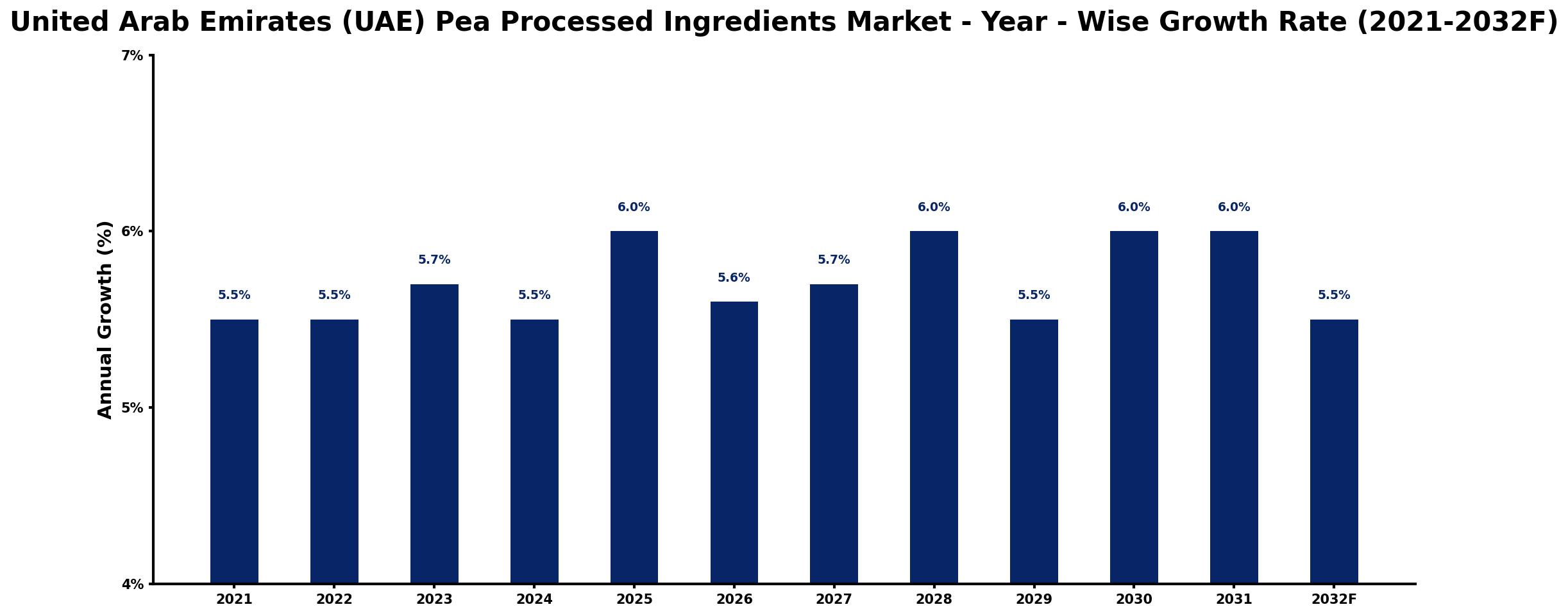 United Arab Emirates (UAE) Pea Processed Ingredients Market Year-wise Growth Rate and Key Drivers