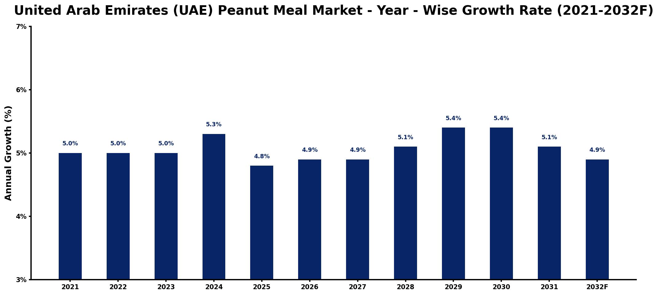 United Arab Emirates (UAE) Peanut Meal Market Year-wise Growth Rate and Key Drivers