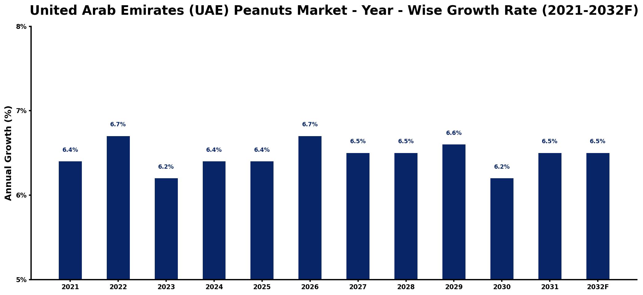 United Arab Emirates (UAE) Peanuts Market Year-wise Growth Rate and Key Drivers