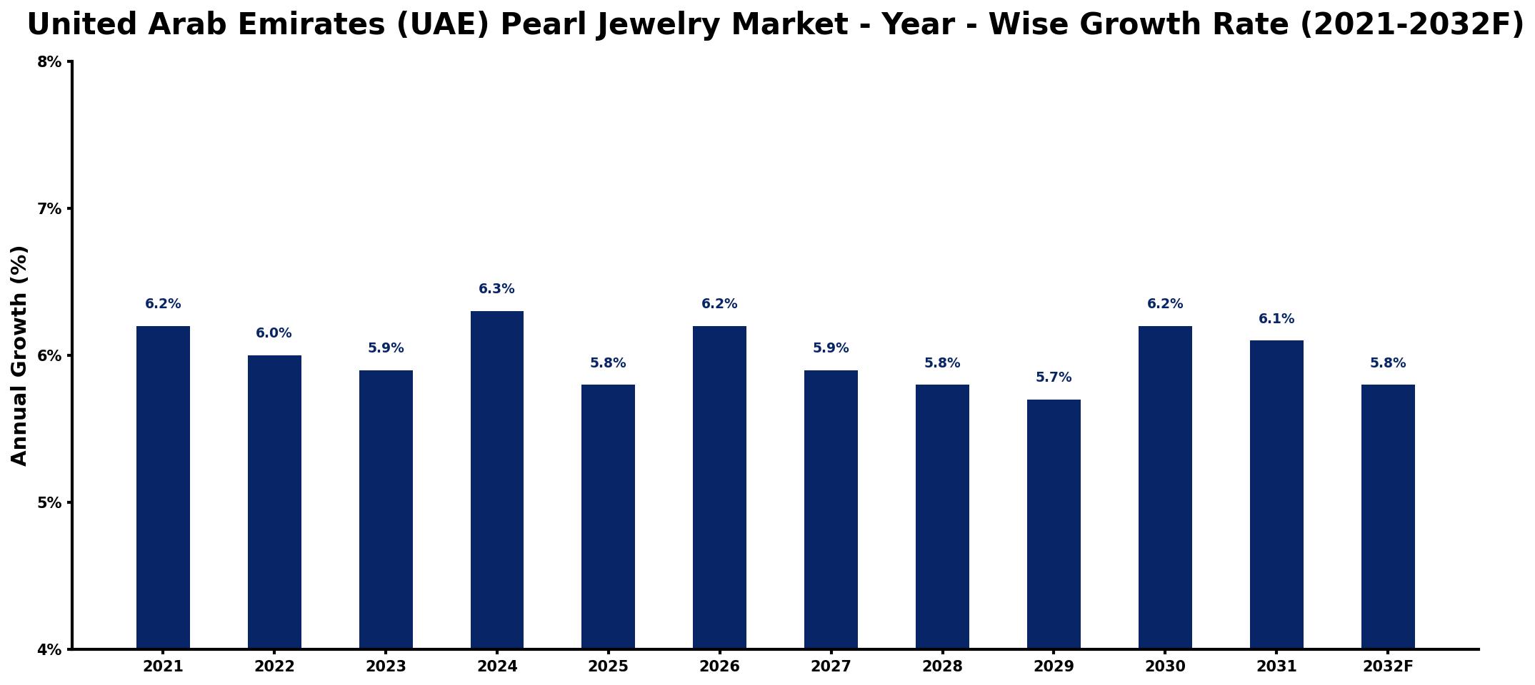 United Arab Emirates (UAE) Pearl Jewelry Market Year-wise Growth Rate and Key Drivers