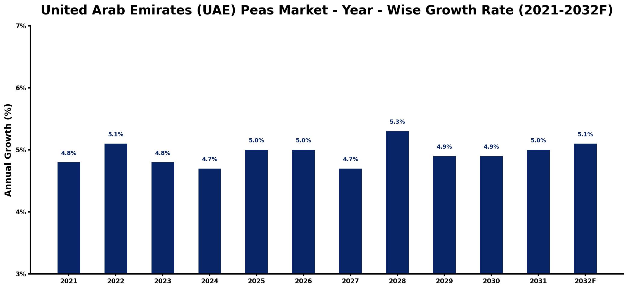 United Arab Emirates (UAE) Peas Market Year-wise Growth Rate and Key Drivers