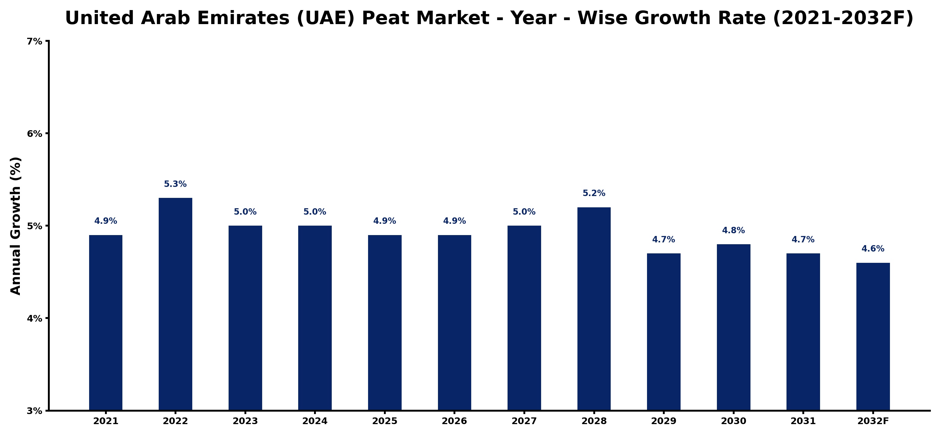 United Arab Emirates (UAE) Peat Market Year-wise Growth Rate and Key Drivers