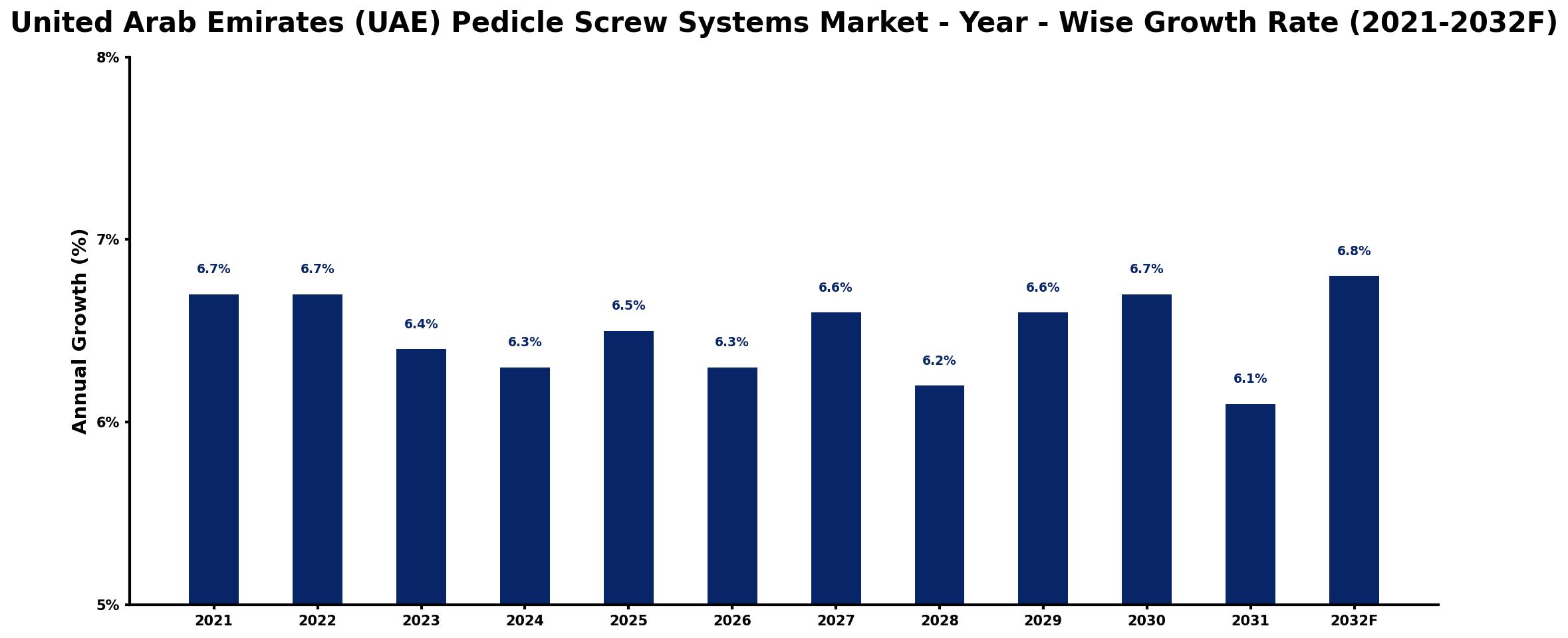 United Arab Emirates (UAE) Pedicle Screw Systems Market Year-wise Growth Rate and Key Drivers