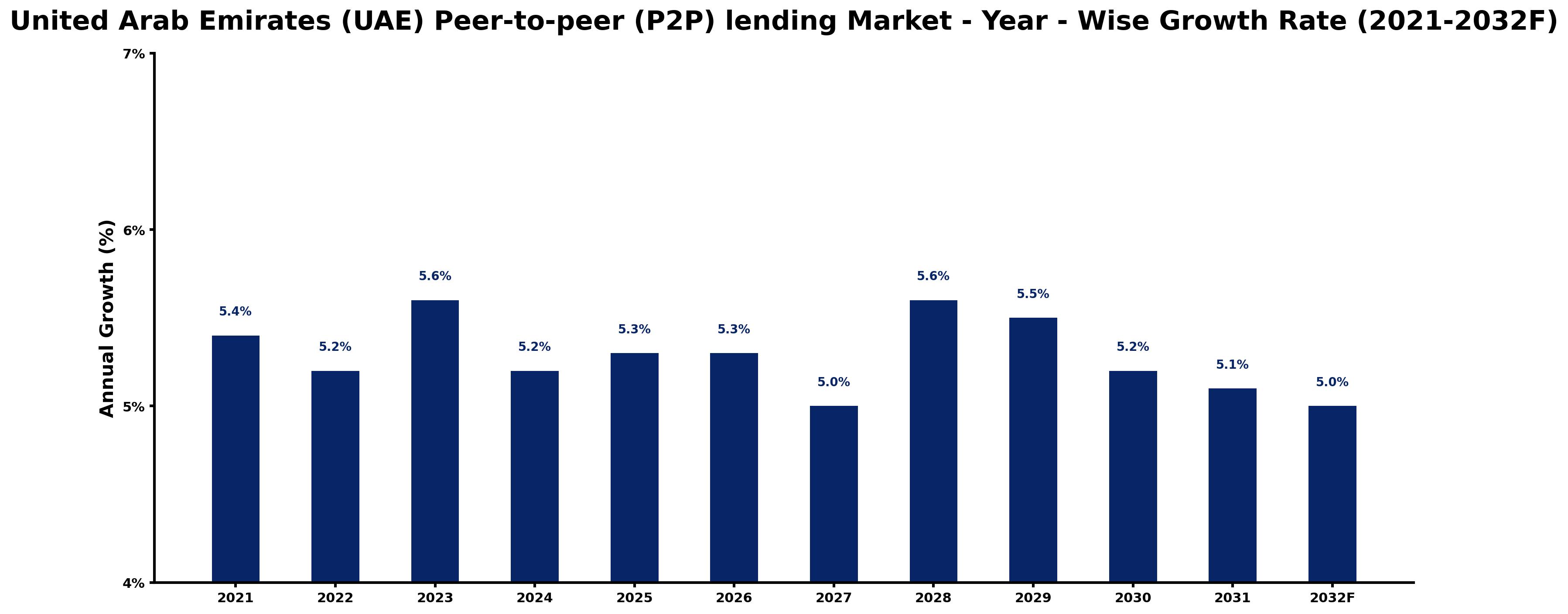 United Arab Emirates (UAE) Peer-to-peer (P2P) lending Market Year-wise Growth Rate and Key Drivers