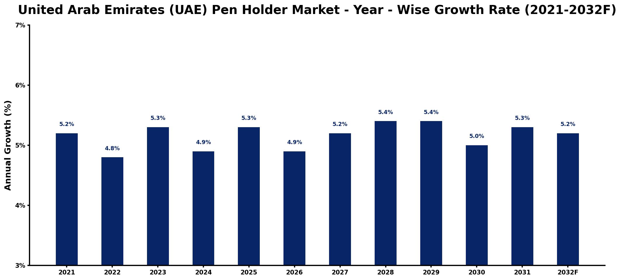 United Arab Emirates (UAE) Pen Holder Market Year-wise Growth Rate and Key Drivers
