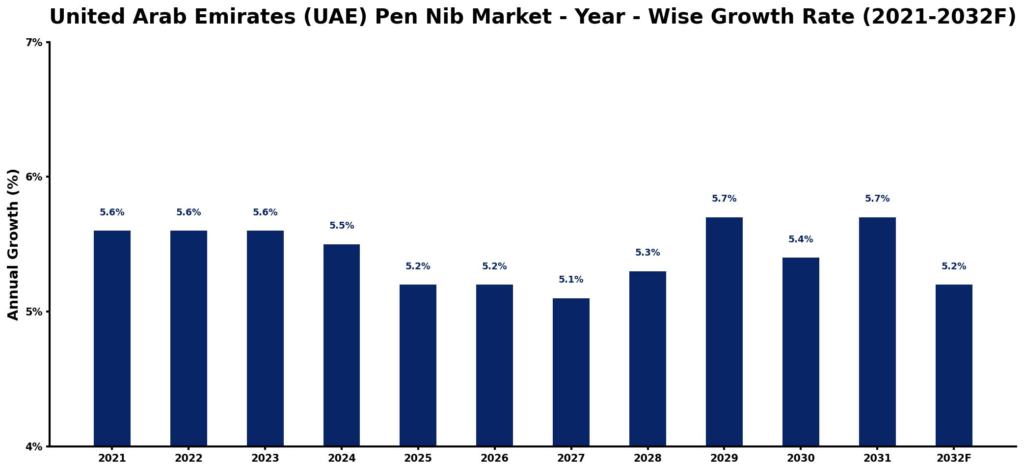 United Arab Emirates (UAE) Pen Nib Market Year-wise Growth Rate and Key Drivers