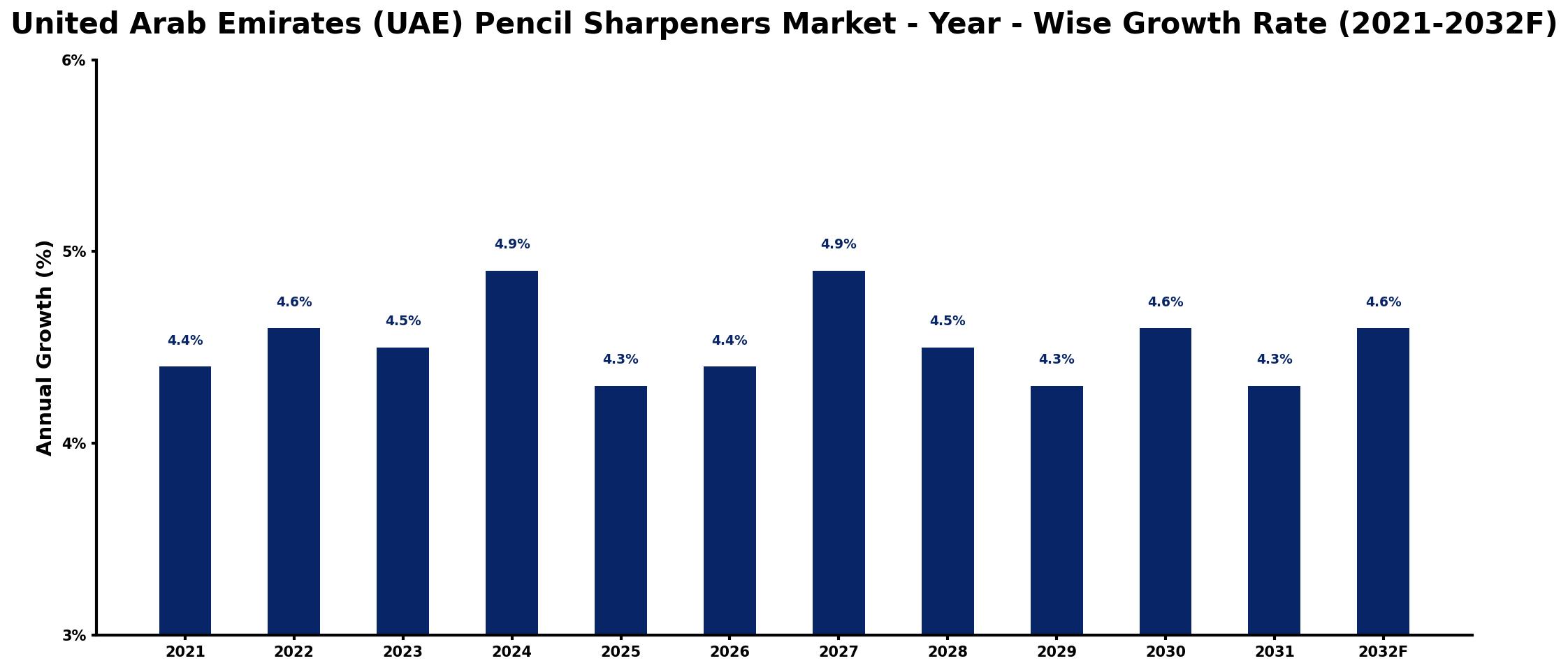 United Arab Emirates (UAE) Pencil Sharpeners Market Year-wise Growth Rate and Key Drivers