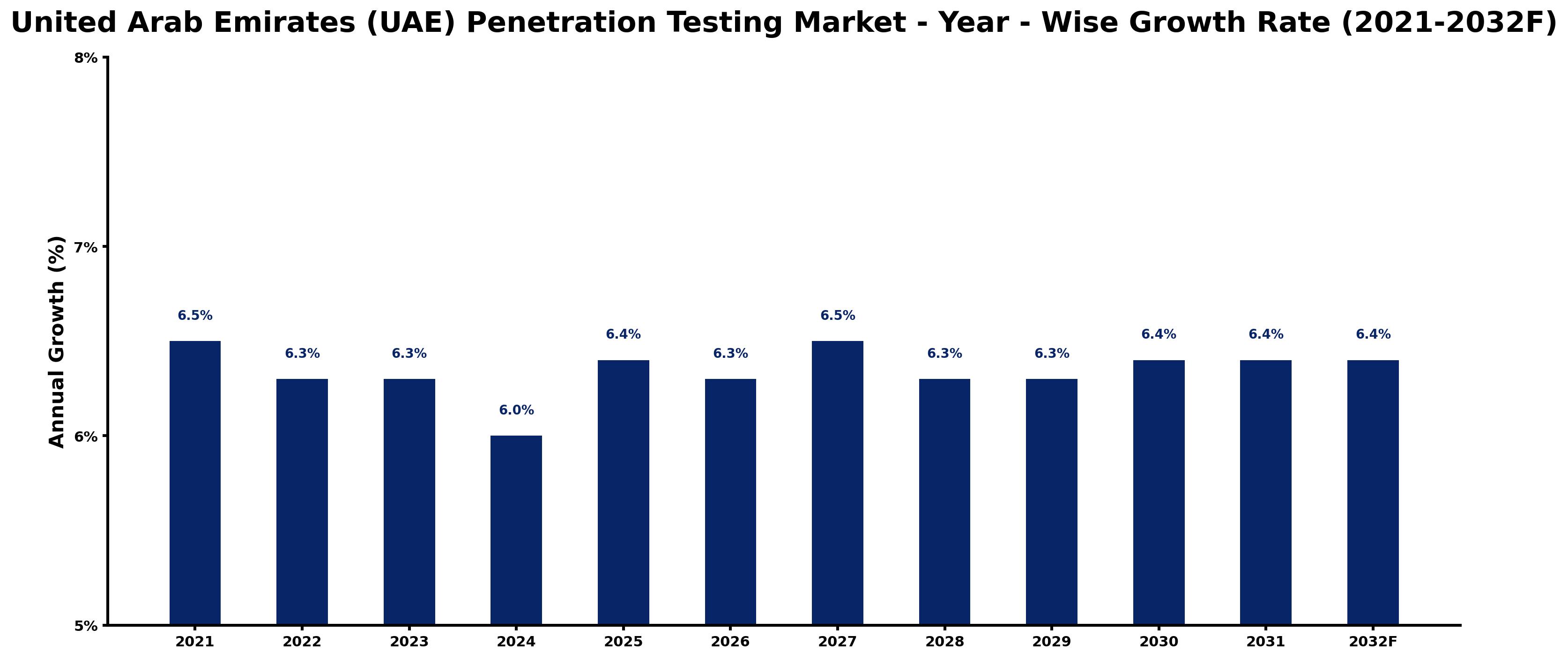 United Arab Emirates (UAE) Penetration Testing Market Year-wise Growth Rate and Key Drivers