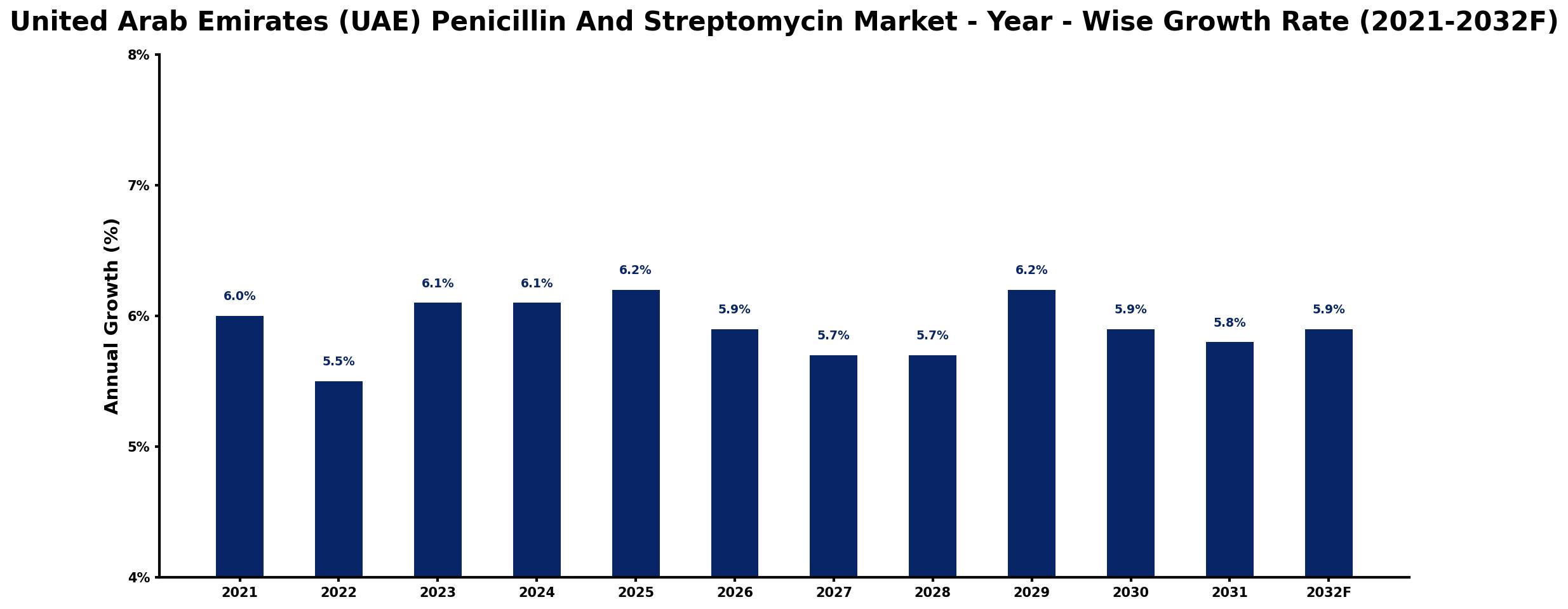 United Arab Emirates (UAE) Penicillin And Streptomycin Market Year-wise Growth Rate and Key Drivers