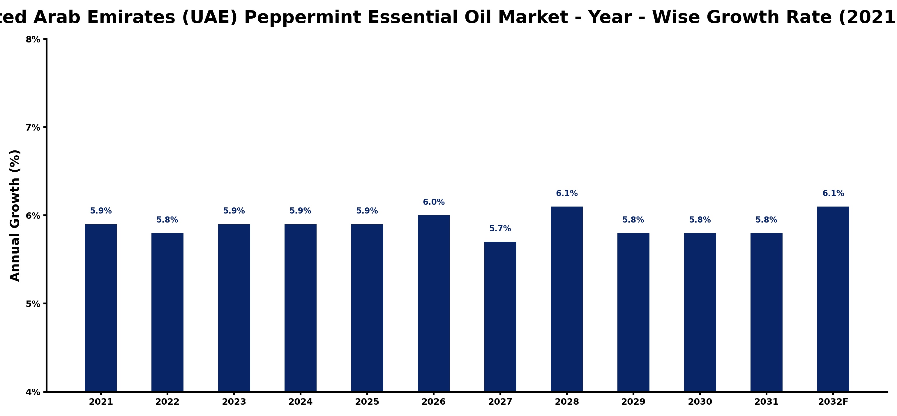 United Arab Emirates (UAE) Peppermint Essential Oil Market Year-wise Growth Rate and Key Drivers