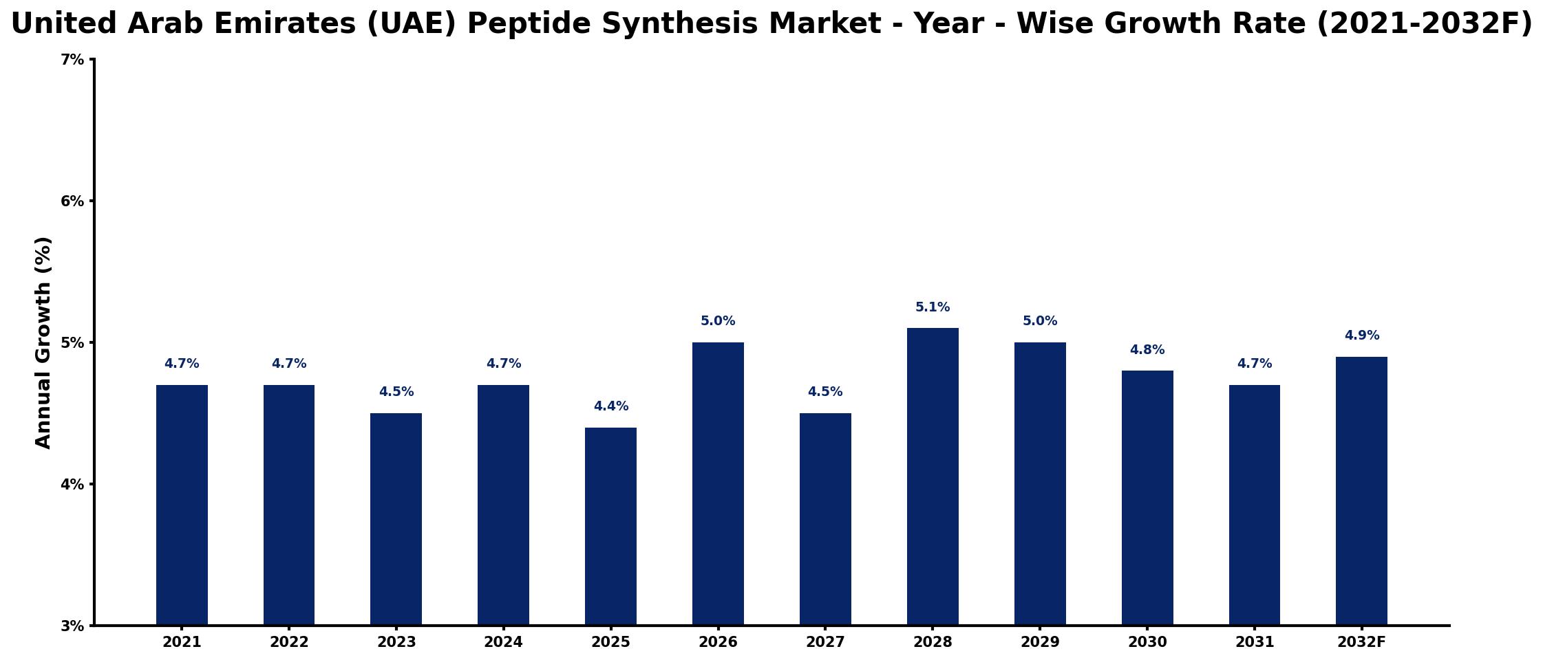 United Arab Emirates (UAE) Peptide Synthesis Market Year-wise Growth Rate and Key Drivers