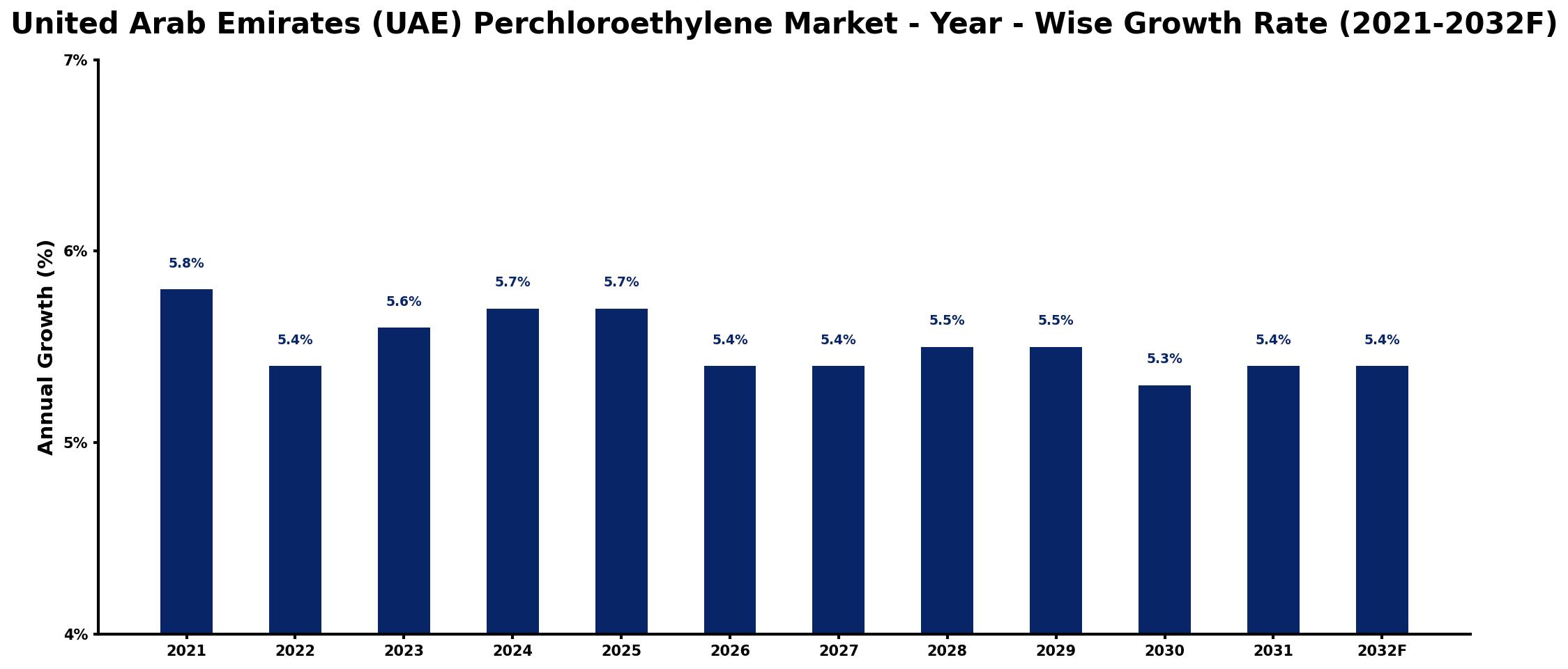 United Arab Emirates (UAE) Perchloroethylene Market Year-wise Growth Rate and Key Drivers
