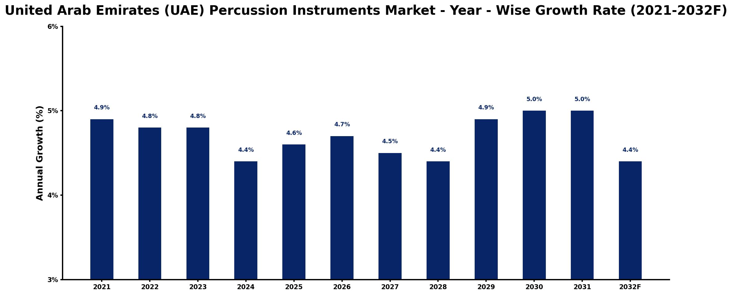United Arab Emirates (UAE) Percussion Instruments Market Year-wise Growth Rate and Key Drivers