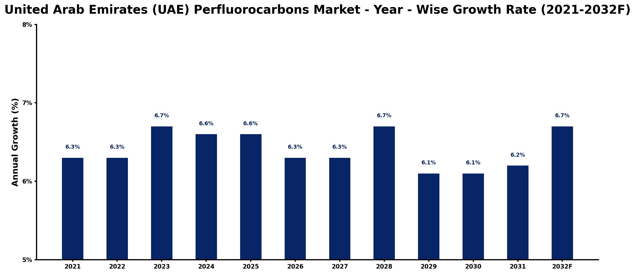 United Arab Emirates (UAE) Perfluorocarbons Market Year-wise Growth Rate and Key Drivers