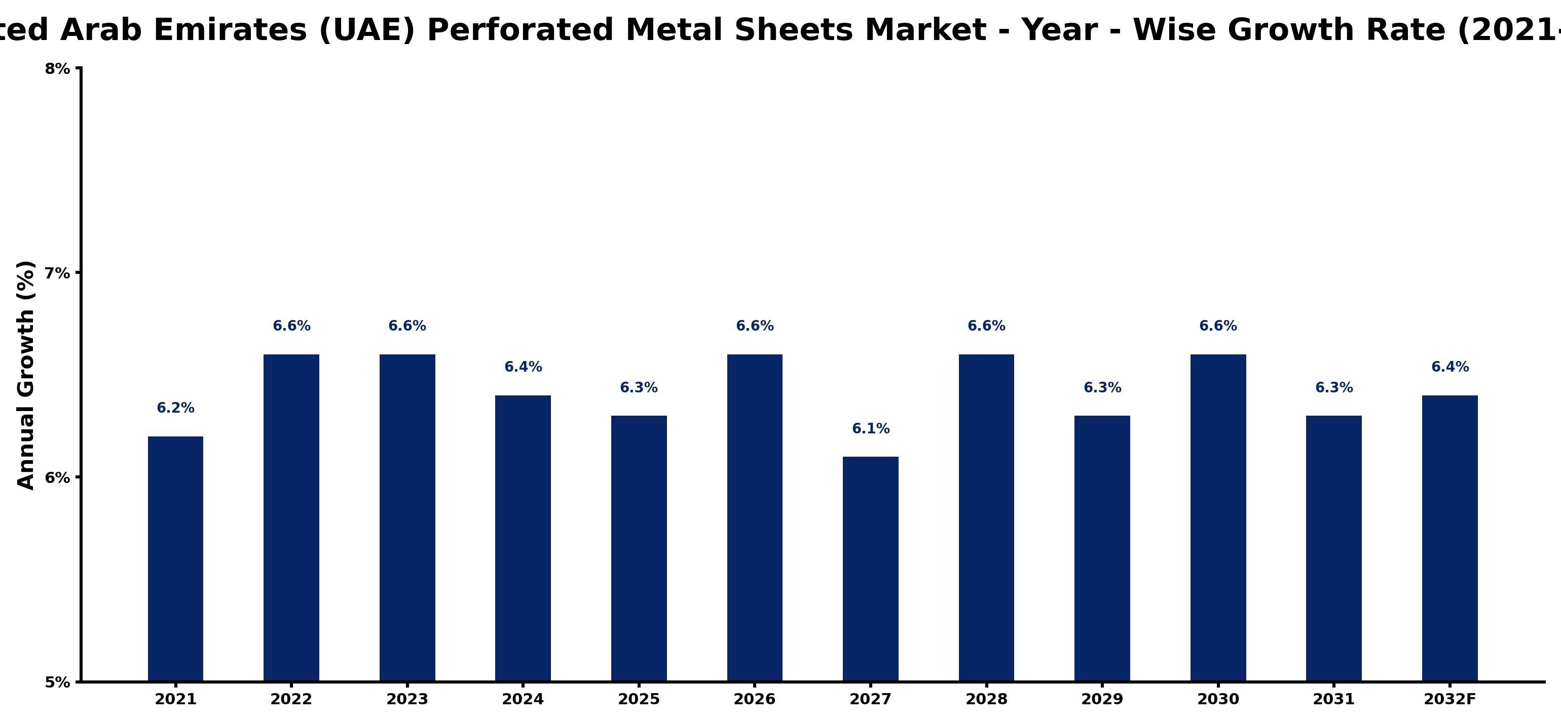 United Arab Emirates (UAE) Perforated Metal Sheets Market Year-wise Growth Rate and Key Drivers