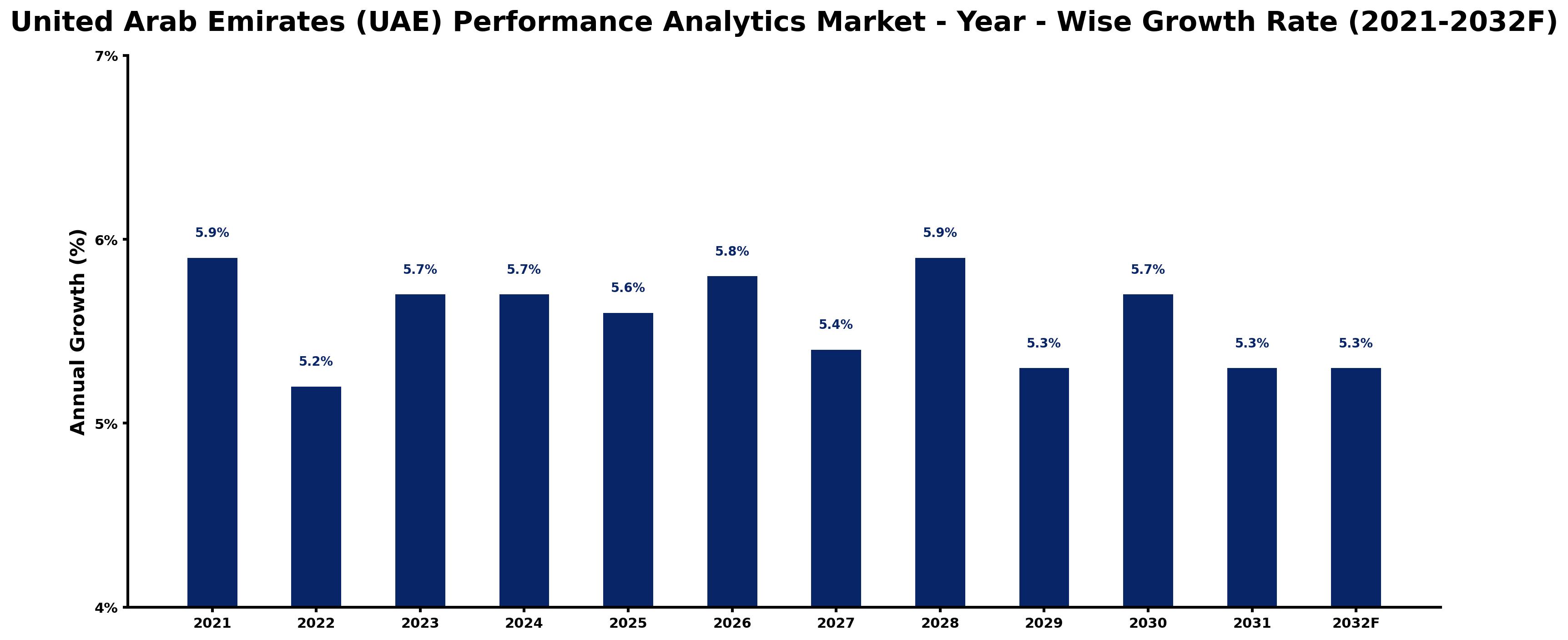 United Arab Emirates (UAE) Performance Analytics Market Year-wise Growth Rate and Key Drivers