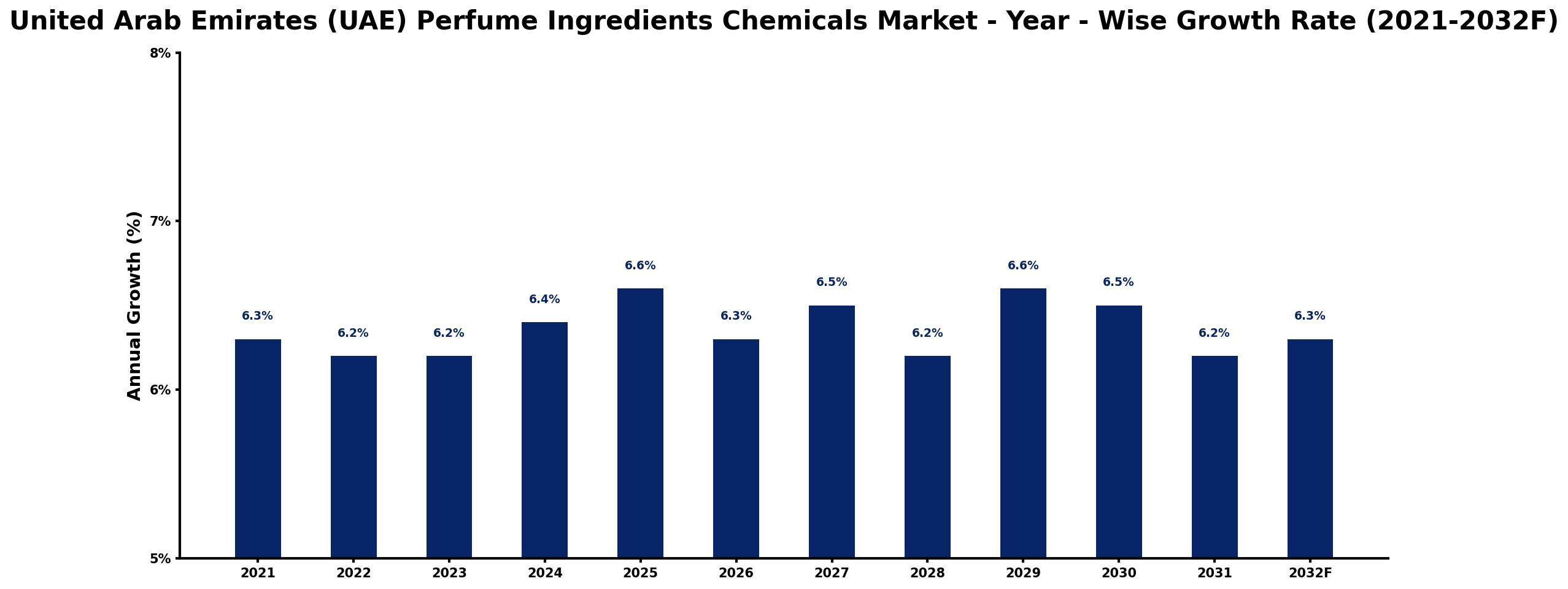 United Arab Emirates (UAE) Perfume Ingredients Chemicals Market Year-wise Growth Rate and Key Drivers