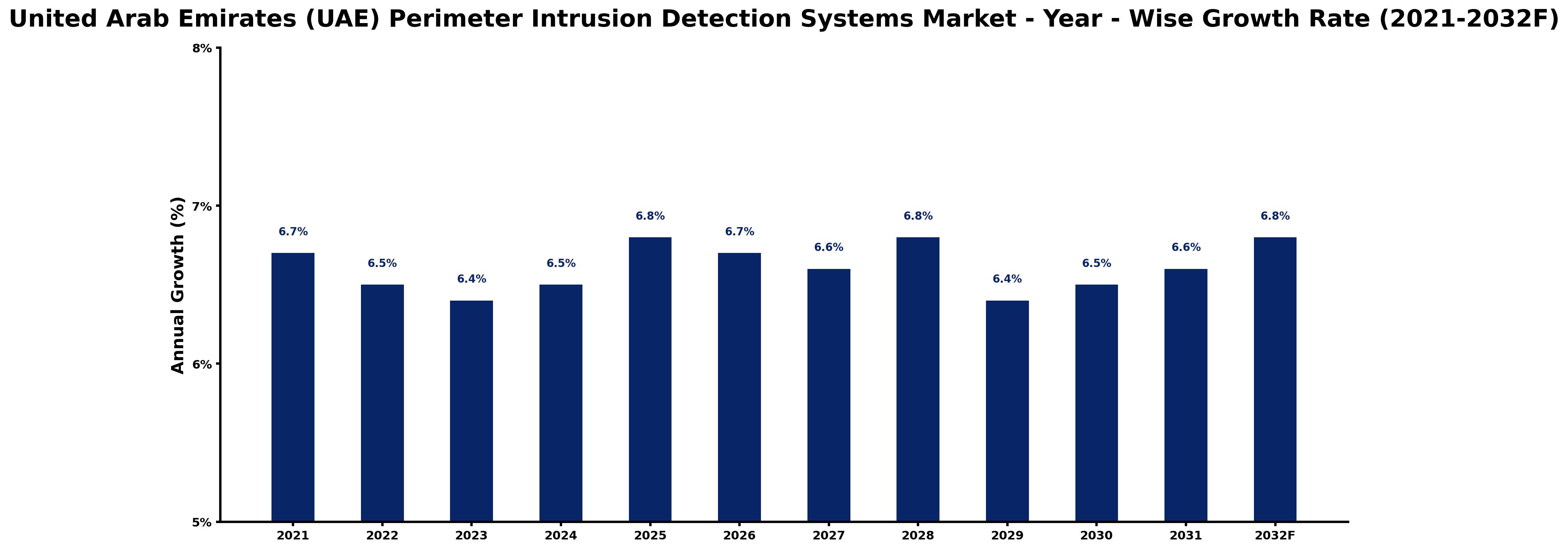 United Arab Emirates (UAE) Perimeter Intrusion Detection Systems Market Year-wise Growth Rate and Key Drivers