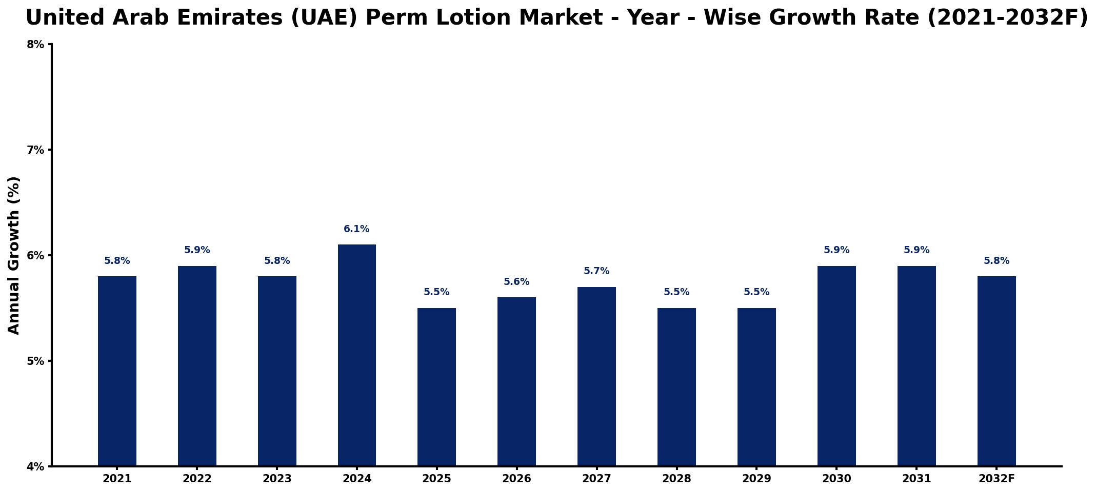 United Arab Emirates (UAE) Perm Lotion Market Year-wise Growth Rate and Key Drivers
