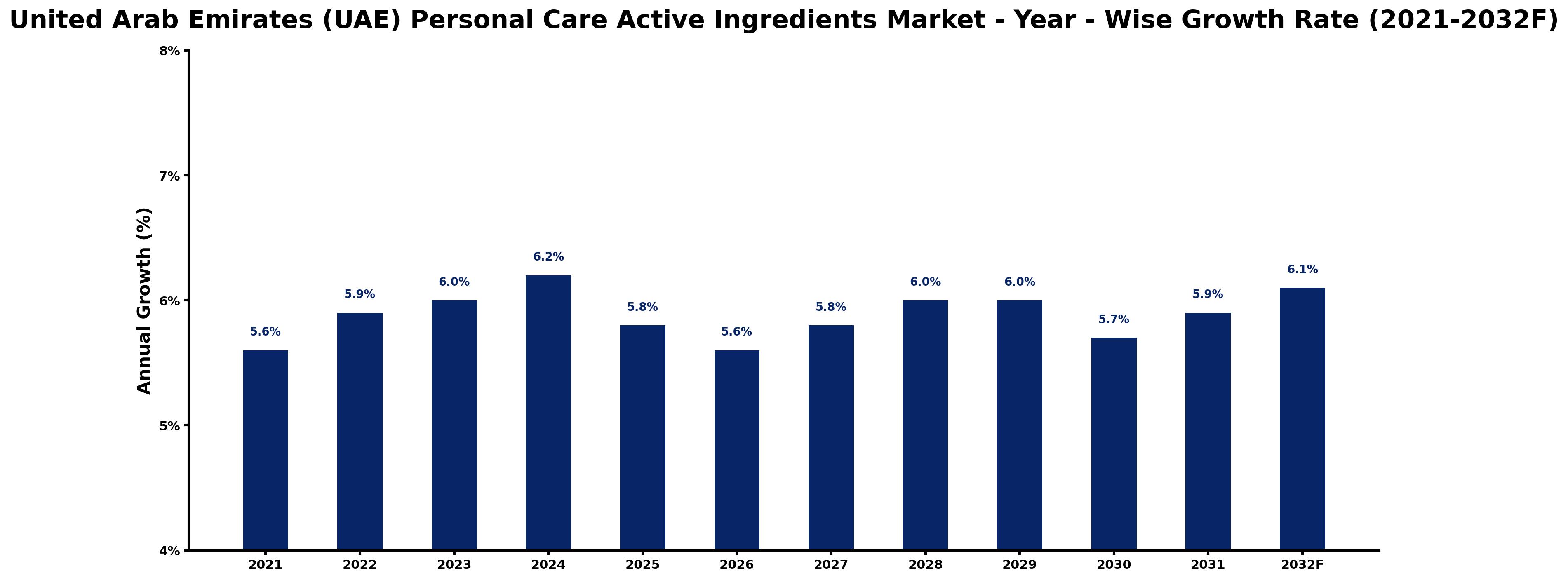 United Arab Emirates (UAE) Personal Care Active Ingredients Market Year-wise Growth Rate and Key Drivers