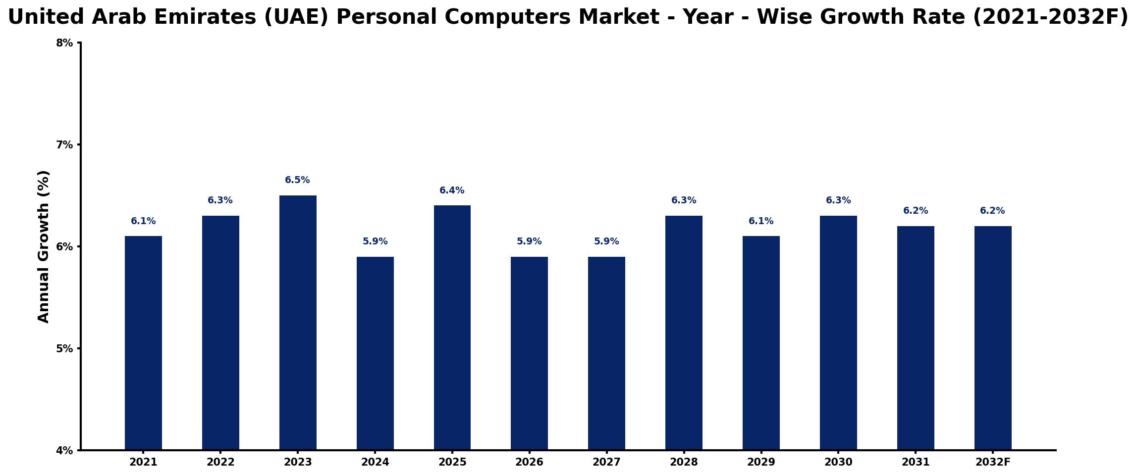 United Arab Emirates (UAE) Personal Computers Market Year-wise Growth Rate and Key Drivers
