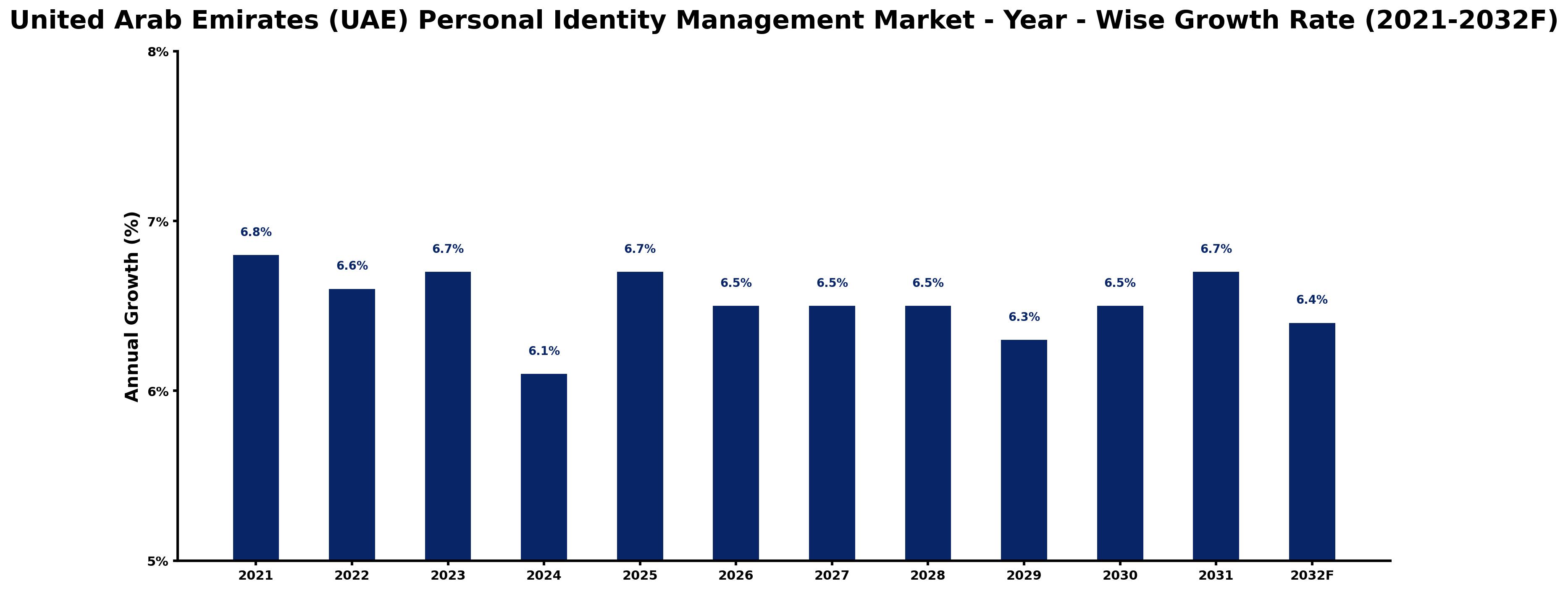 United Arab Emirates (UAE) Personal Identity Management Market Year-wise Growth Rate and Key Drivers