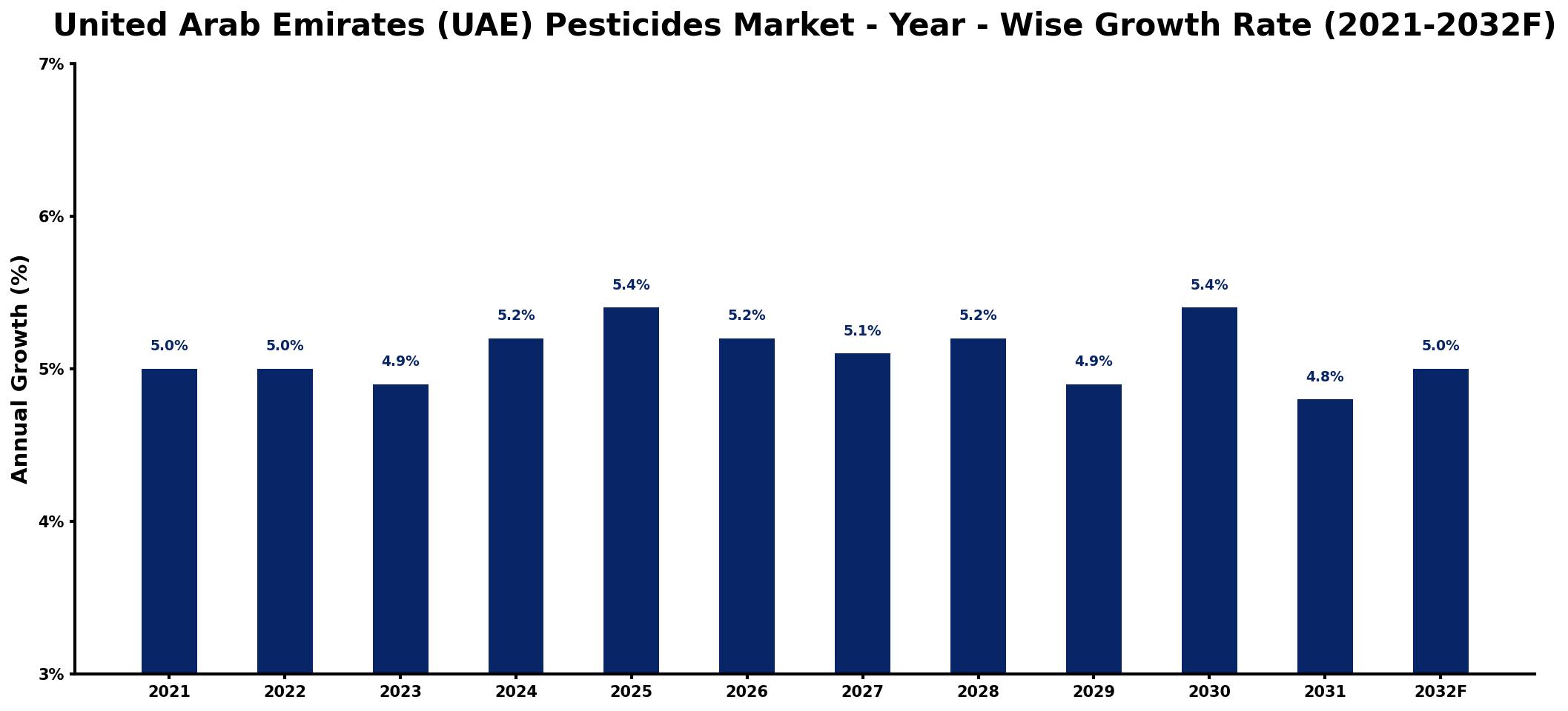 United Arab Emirates (UAE) Pesticides Market Year-wise Growth Rate and Key Drivers