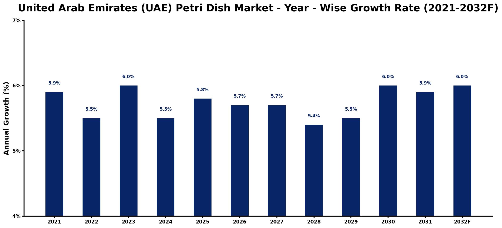 United Arab Emirates (UAE) Petri Dish Market Year-wise Growth Rate and Key Drivers