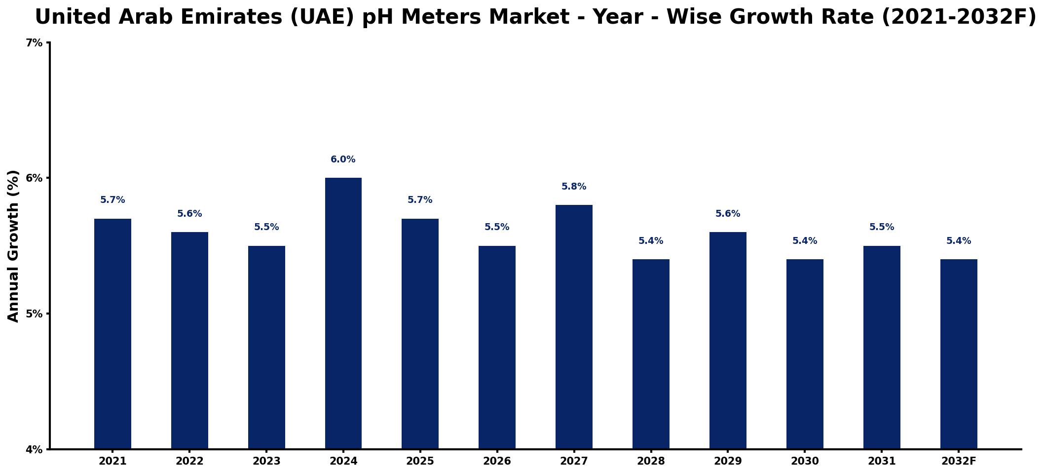United Arab Emirates (UAE) pH Meters Market Year-wise Growth Rate and Key Drivers