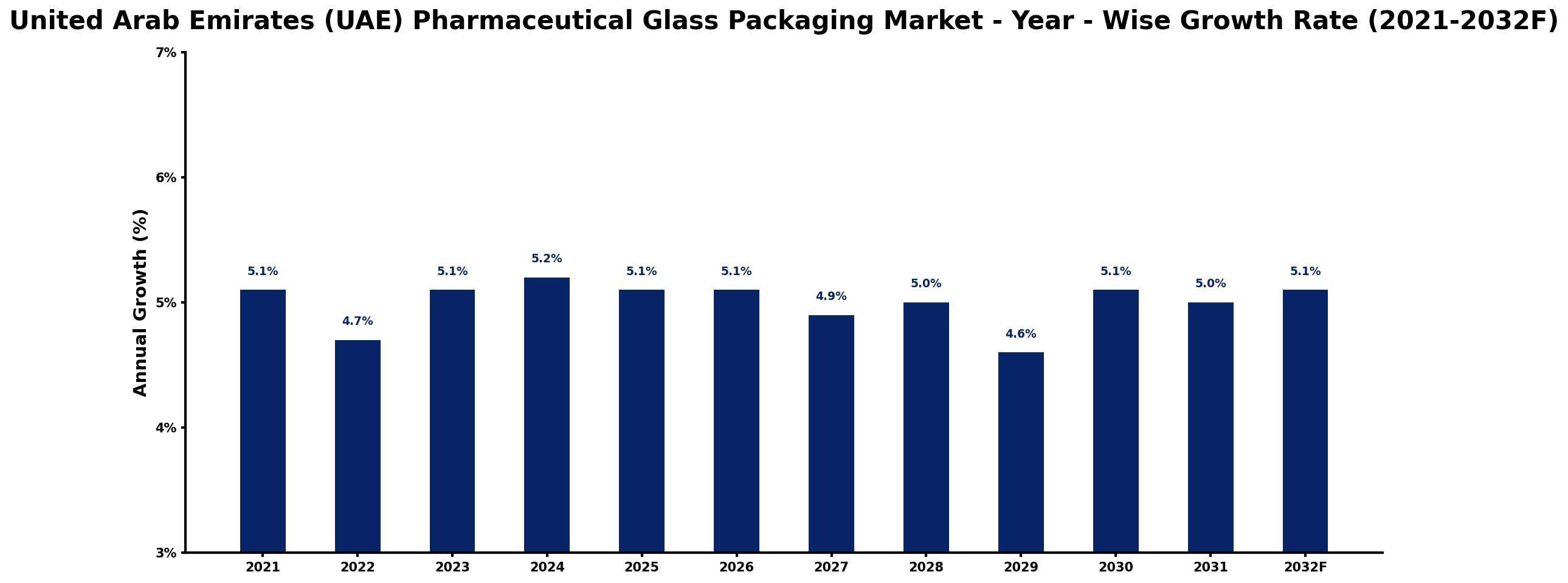 United Arab Emirates (UAE) Pharmaceutical Glass Packaging Market Year-wise Growth Rate and Key Drivers