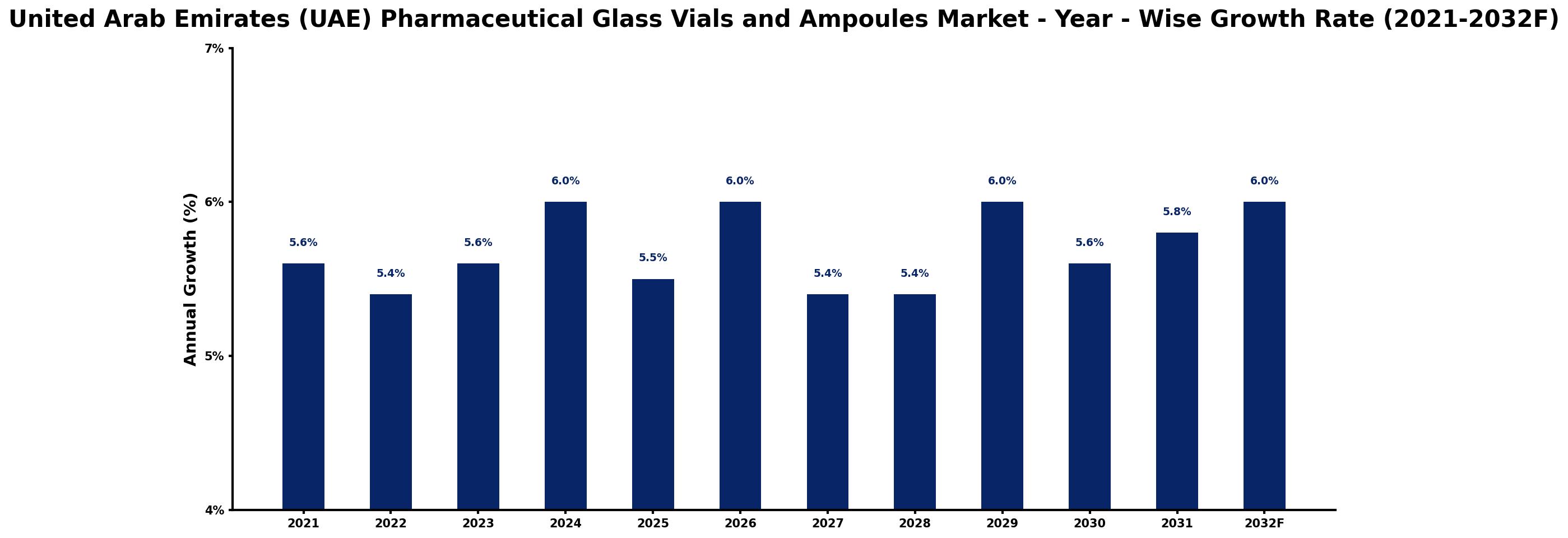United Arab Emirates (UAE) Pharmaceutical Glass Vials and Ampoules Market Year-wise Growth Rate and Key Drivers
