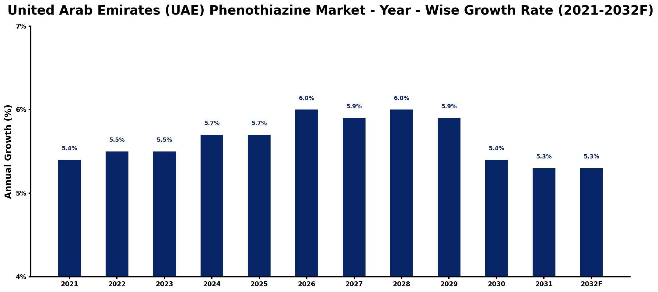 United Arab Emirates (UAE) Phenothiazine Market Year-wise Growth Rate and Key Drivers