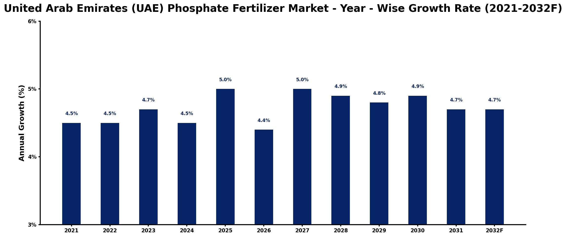 United Arab Emirates (UAE) Phosphate Fertilizer Market Year-wise Growth Rate and Key Drivers