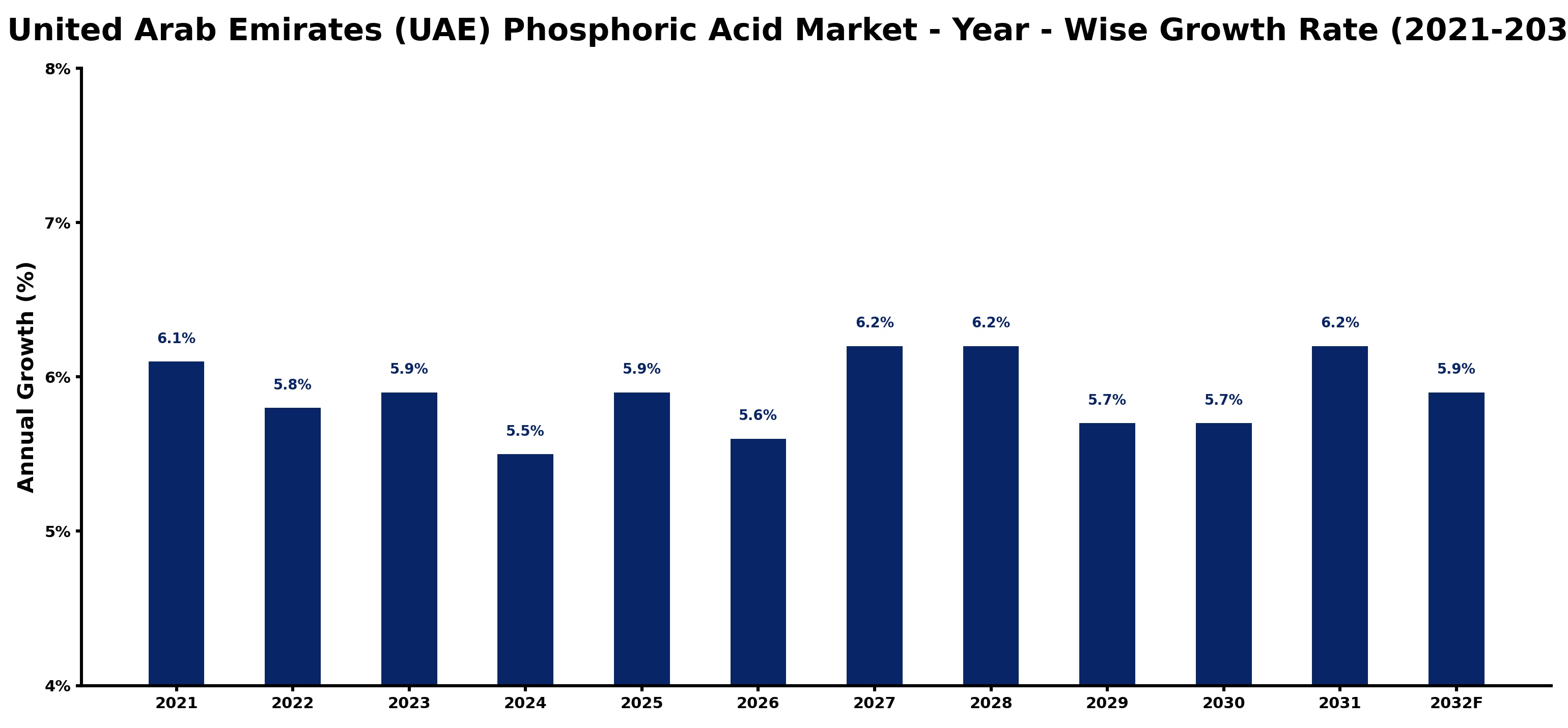 United Arab Emirates (UAE) Phosphoric Acid Market Year-wise Growth Rate and Key Drivers
