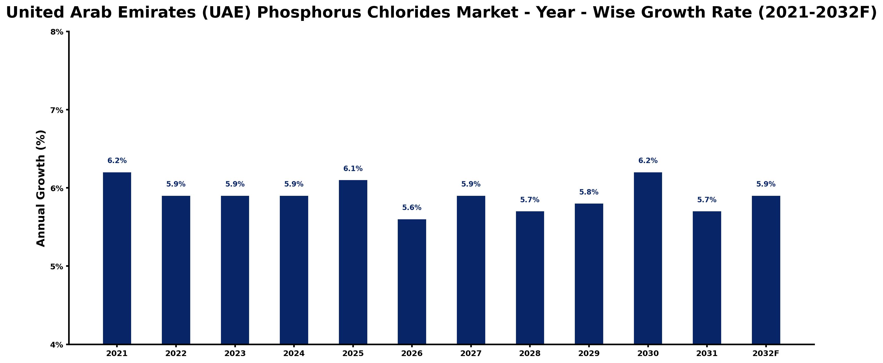 United Arab Emirates (UAE) Phosphorus Chlorides Market Year-wise Growth Rate and Key Drivers