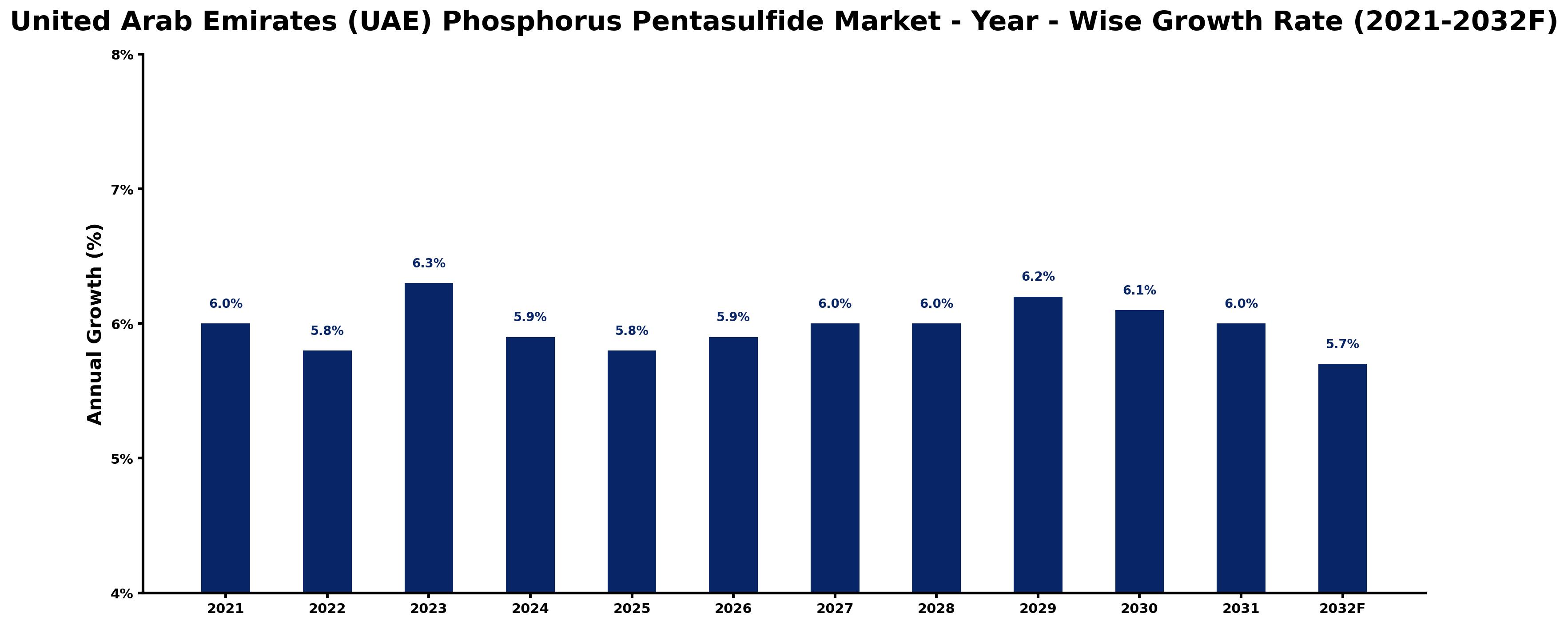 United Arab Emirates (UAE) Phosphorus Pentasulfide Market Year-wise Growth Rate and Key Drivers