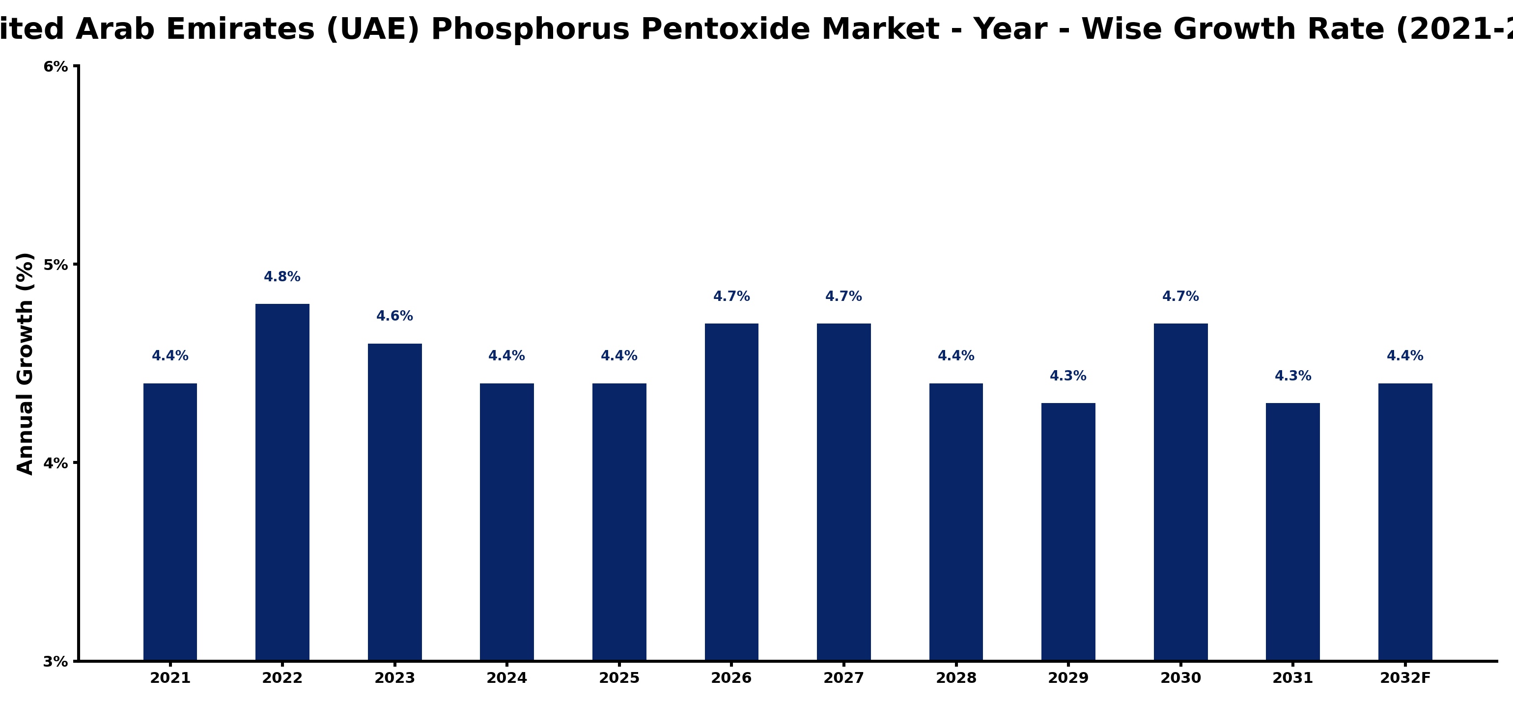 United Arab Emirates (UAE) Phosphorus Pentoxide Market Year-wise Growth Rate and Key Drivers