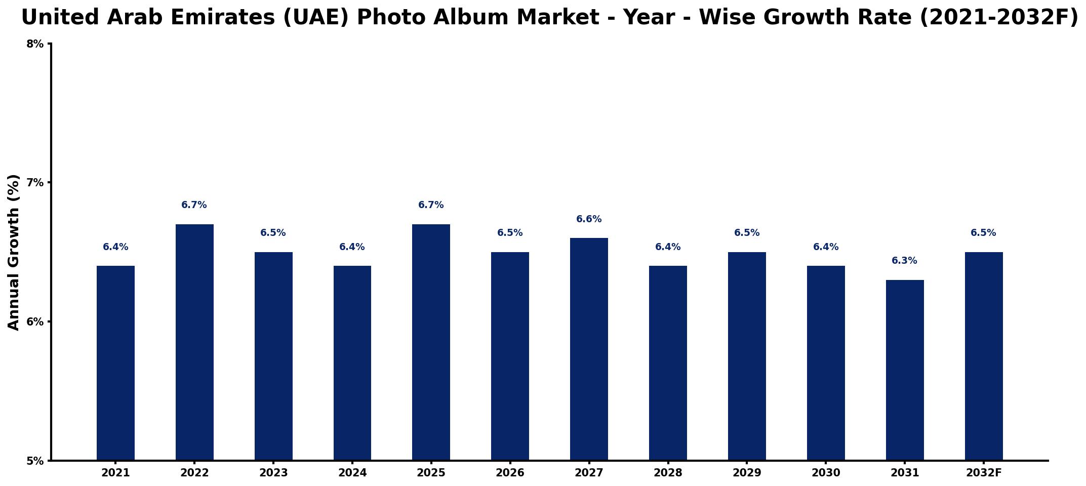 United Arab Emirates (UAE) Photo Album Market Year-wise Growth Rate and Key Drivers