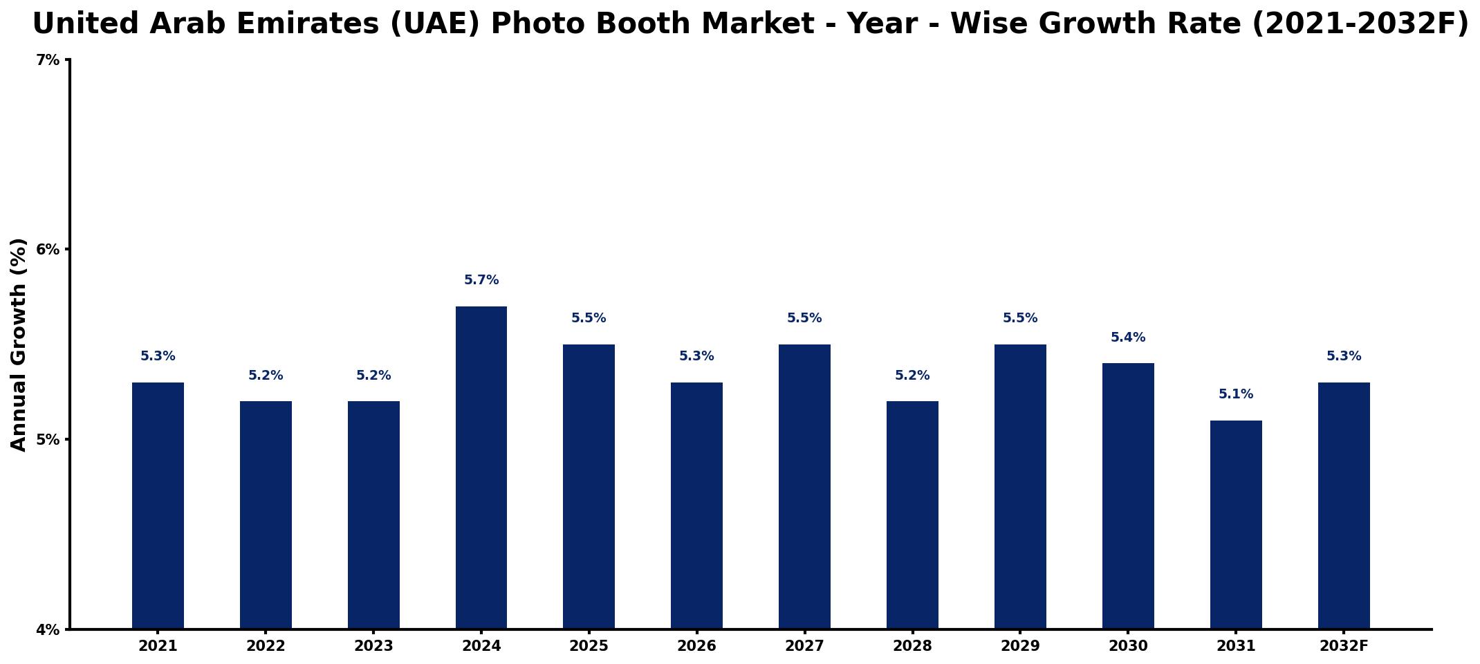 United Arab Emirates (UAE) Photo Booth Market Year-wise Growth Rate and Key Drivers