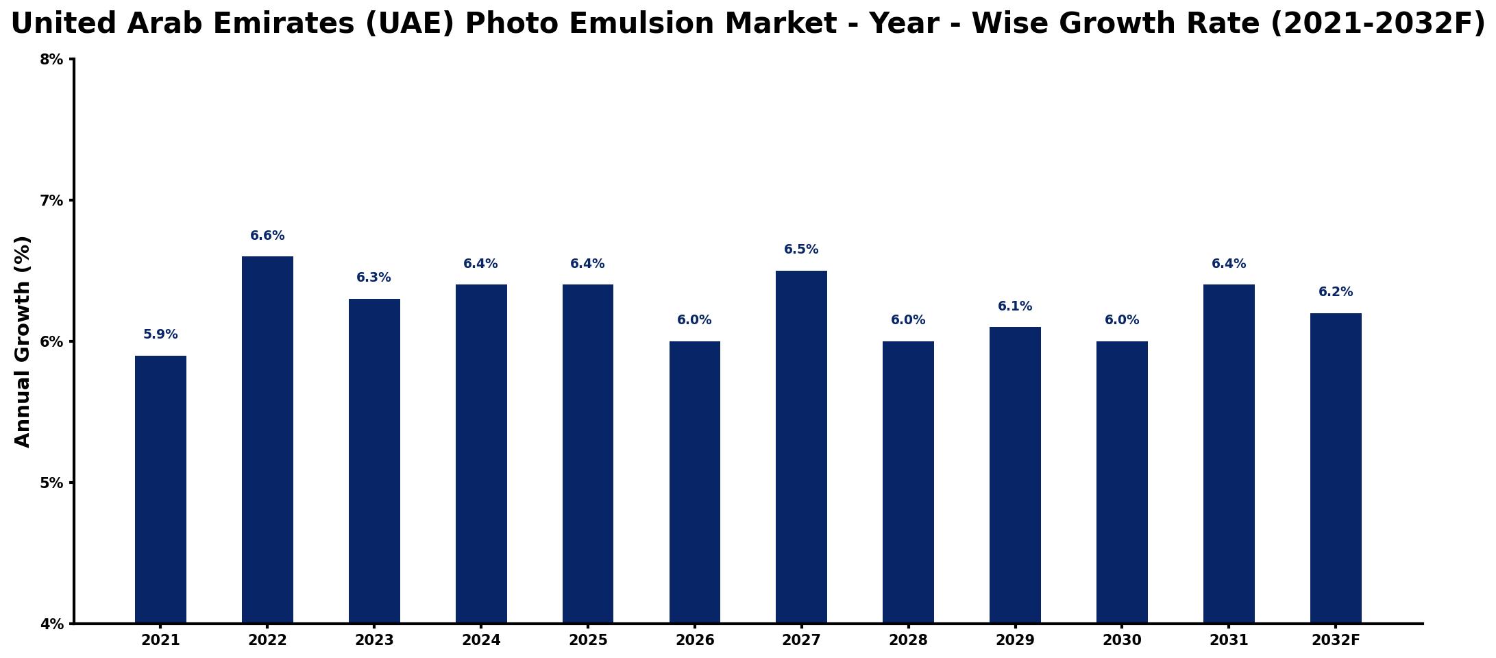 United Arab Emirates (UAE) Photo Emulsion Market Year-wise Growth Rate and Key Drivers