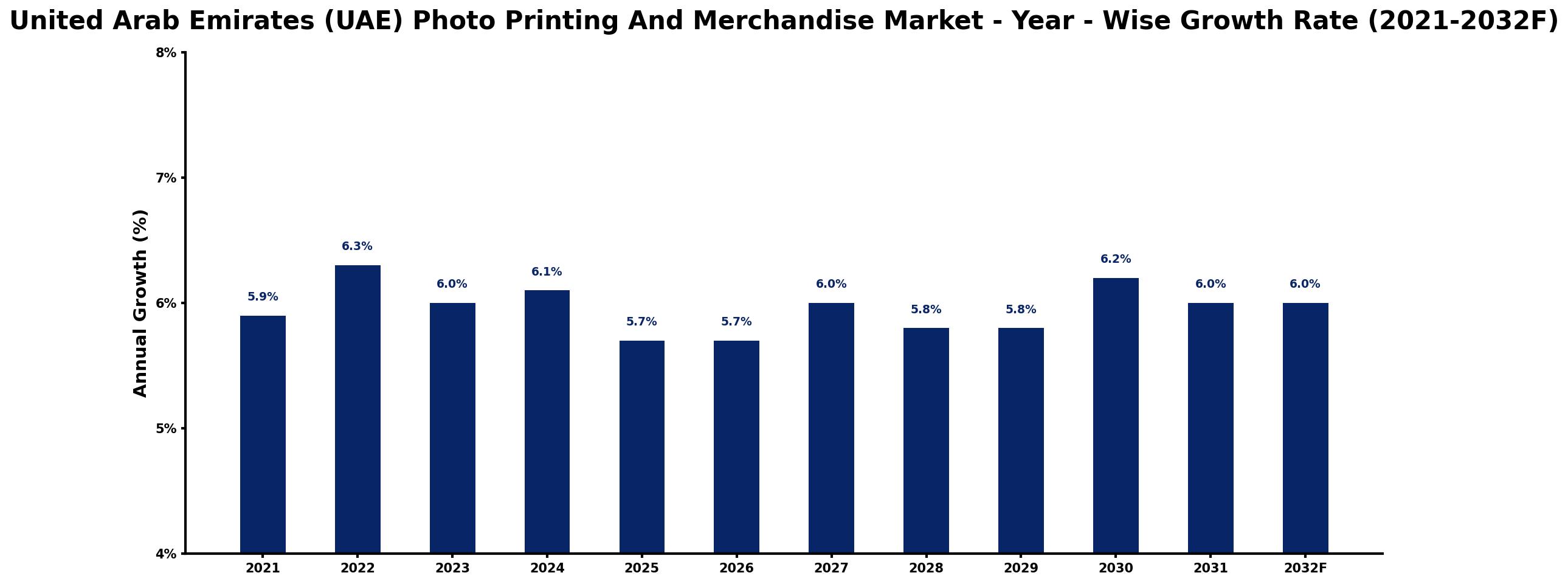 United Arab Emirates (UAE) Photo Printing And Merchandise Market Year-wise Growth Rate and Key Drivers