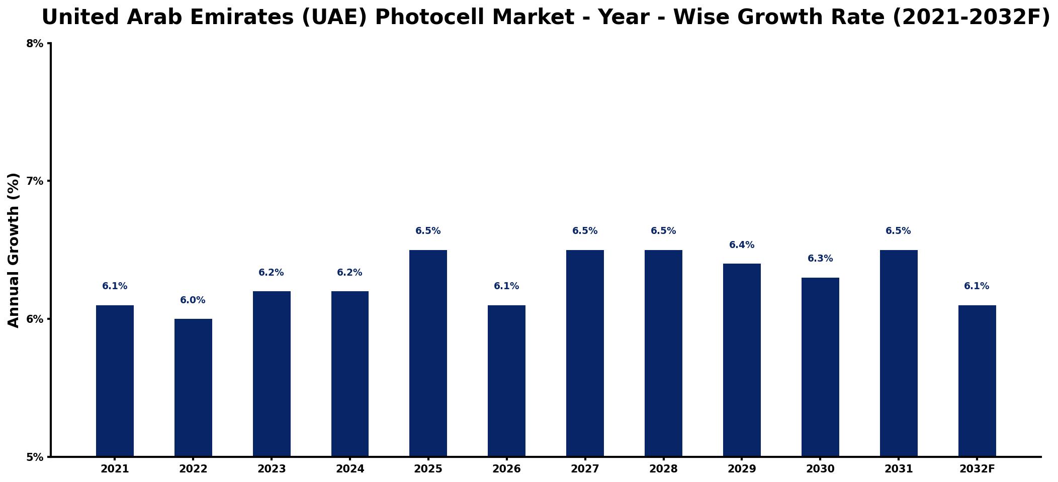 United Arab Emirates (UAE) Photocell Market Year-wise Growth Rate and Key Drivers