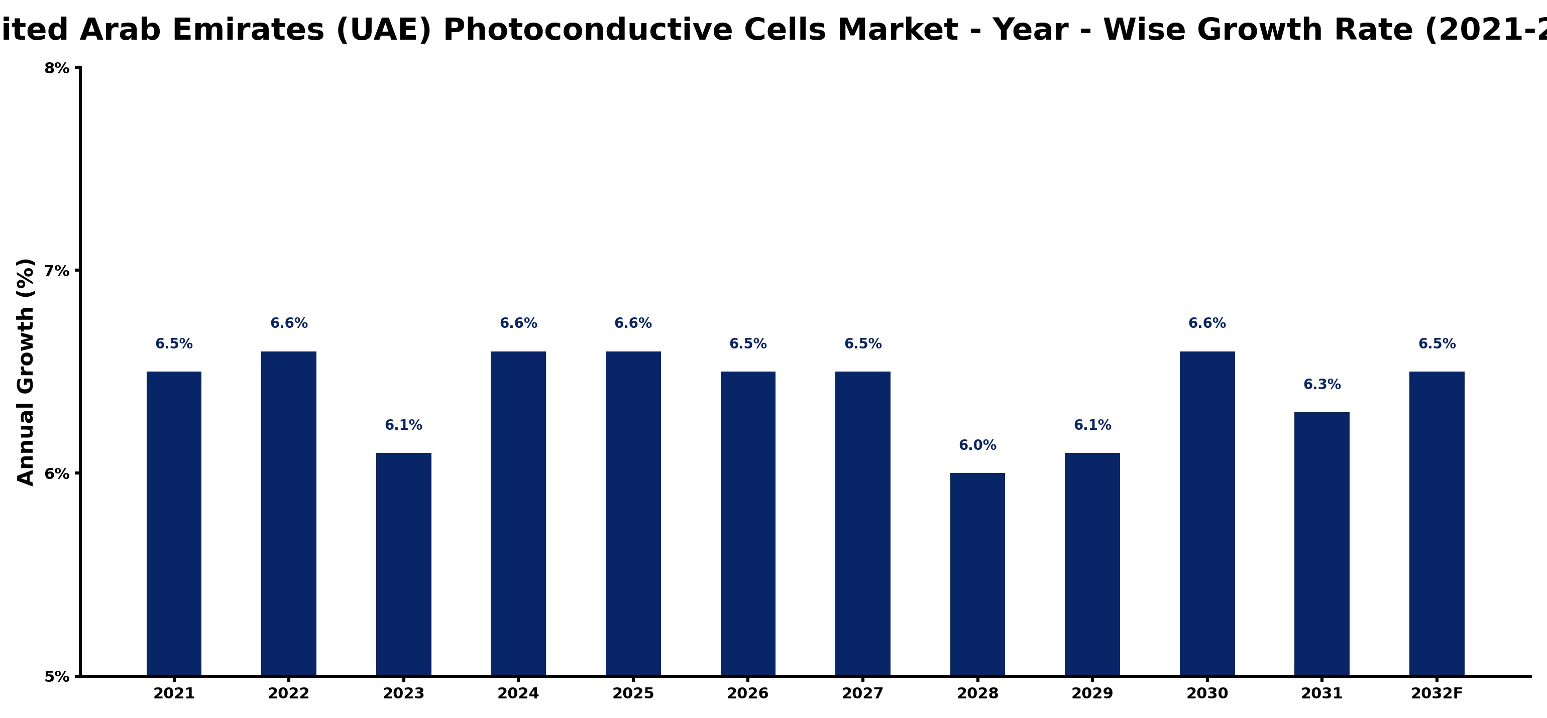 United Arab Emirates (UAE) Photoconductive Cells Market Year-wise Growth Rate and Key Drivers